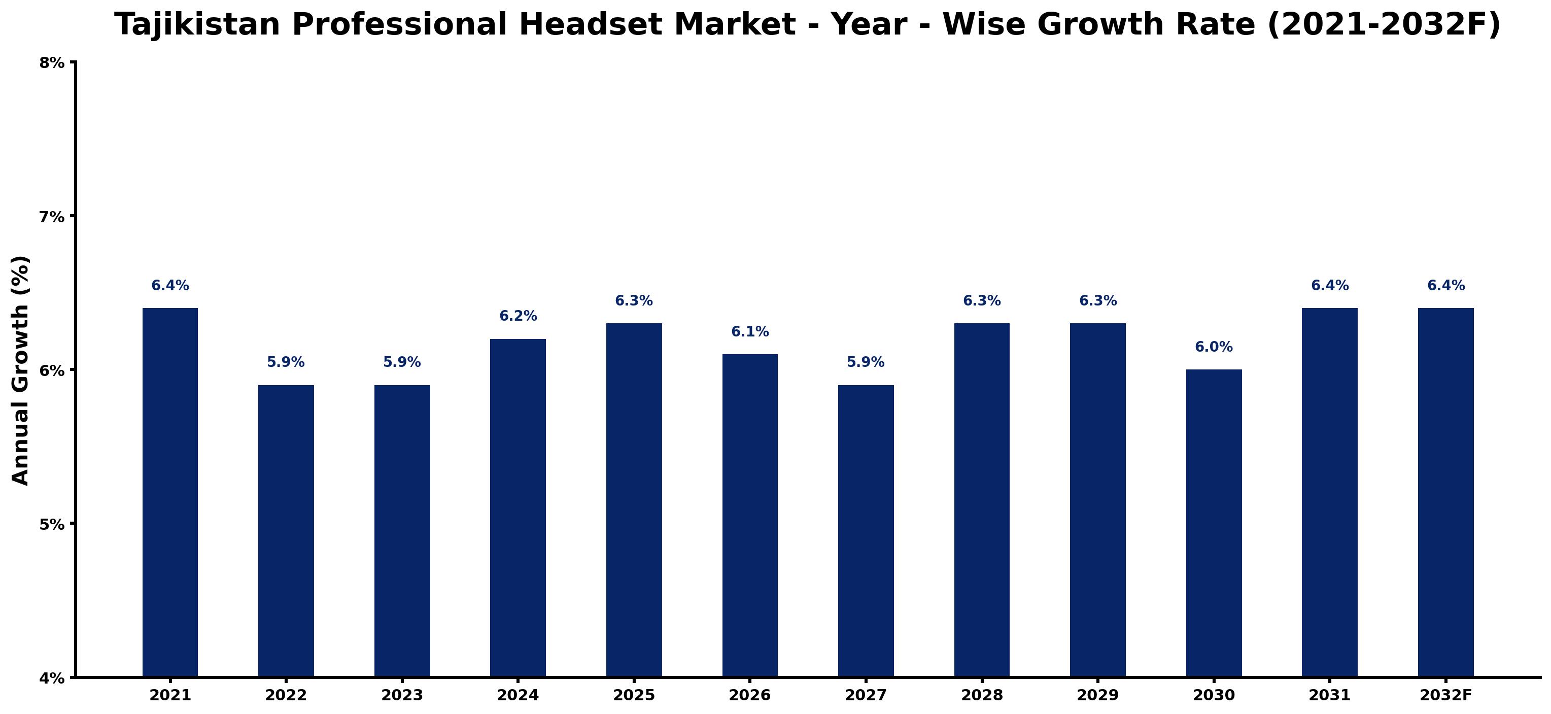 Tajikistan Professional Headset Market Year-wise Growth Rate and Key Drivers