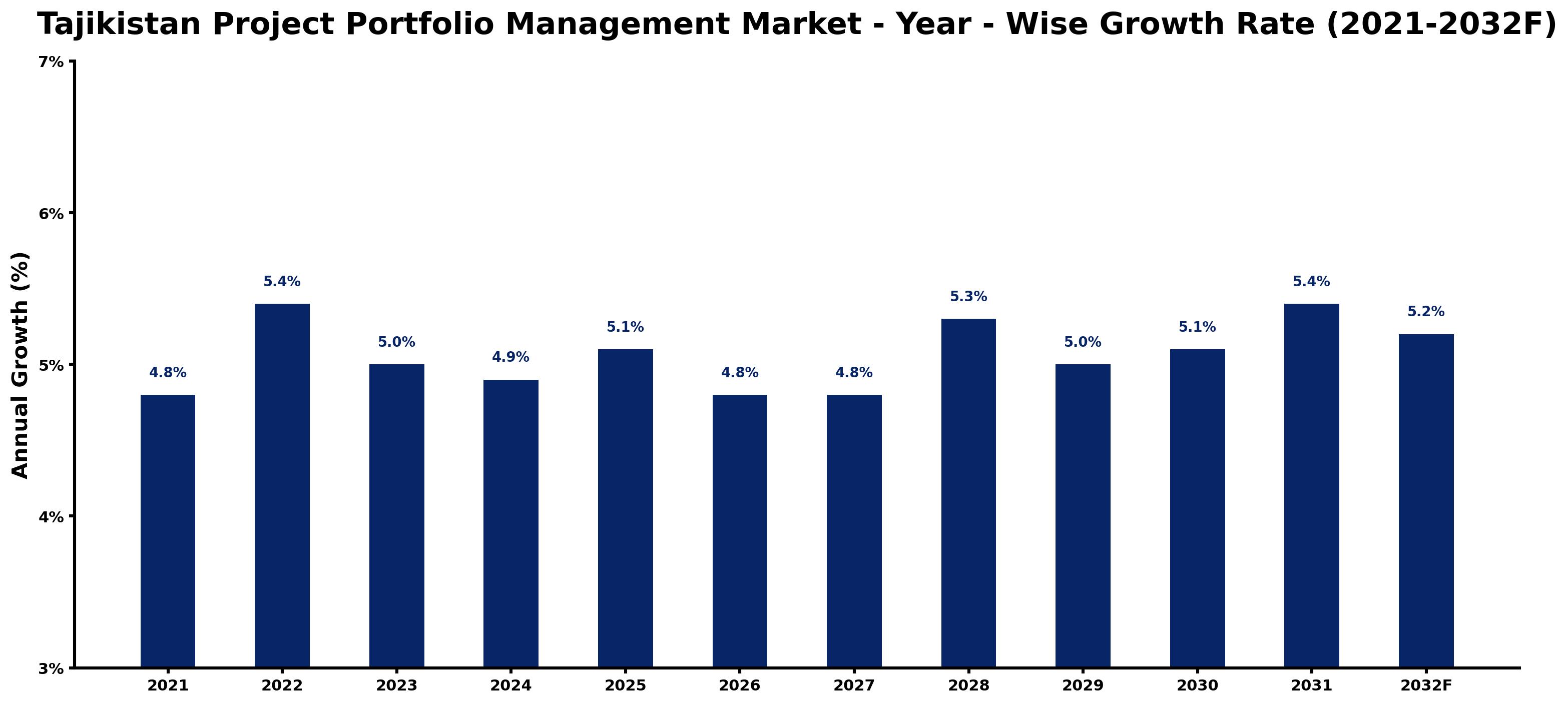Tajikistan Project Portfolio Management Market Year-wise Growth Rate and Key Drivers