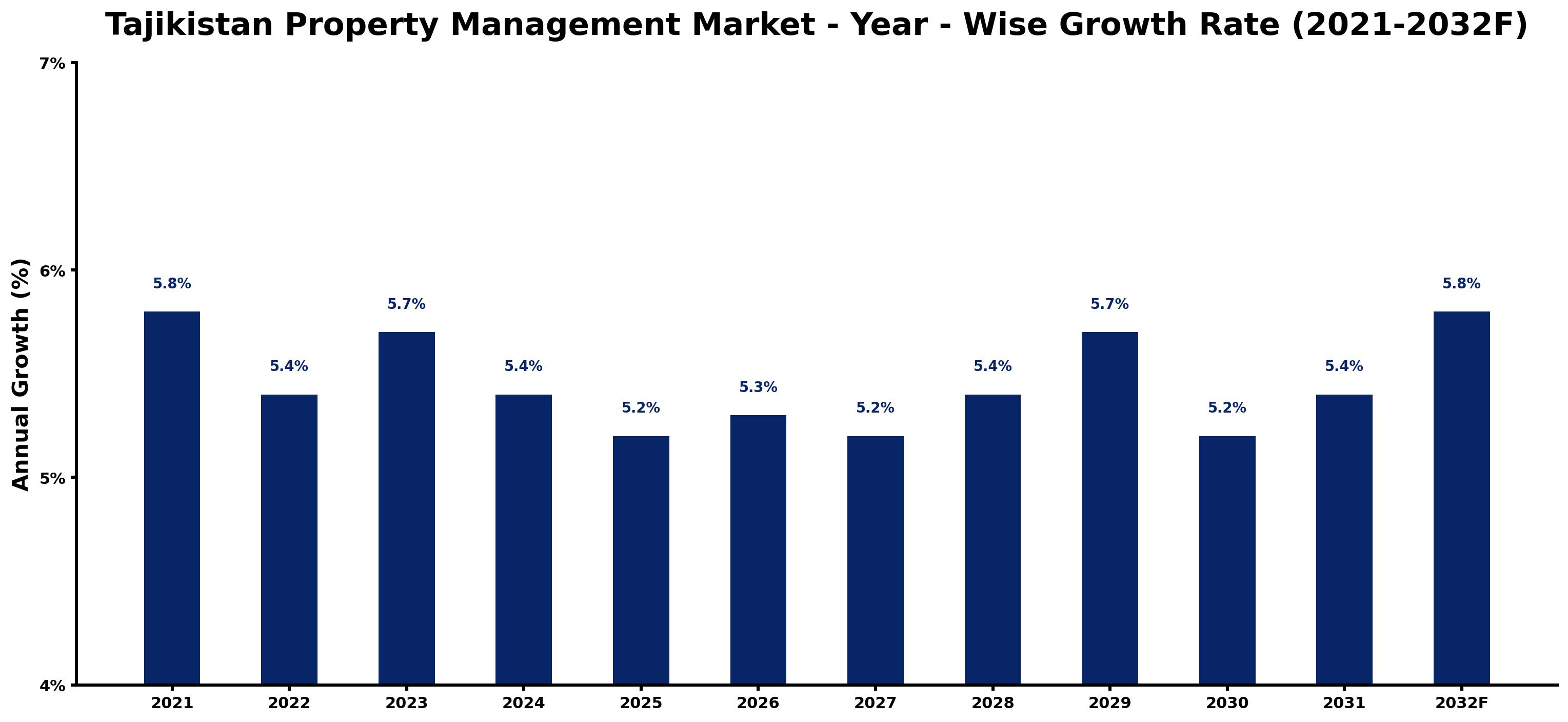 Tajikistan Property Management Market Year-wise Growth Rate and Key Drivers