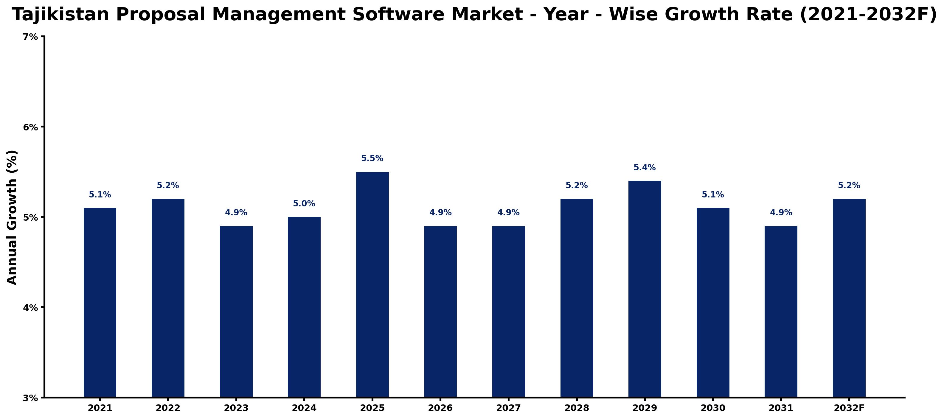 Tajikistan Proposal Management Software Market Year-wise Growth Rate and Key Drivers