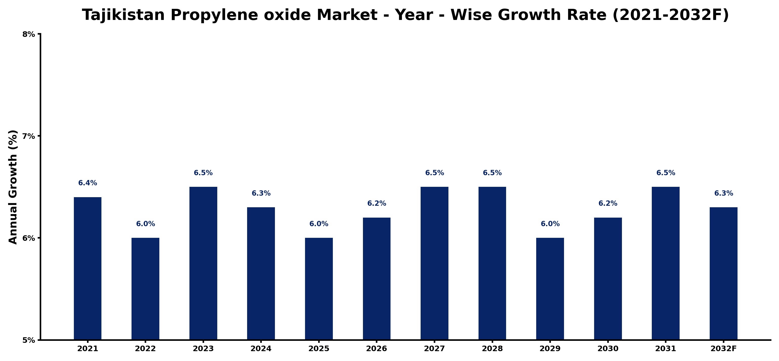 Tajikistan Propylene oxide Market Year-wise Growth Rate and Key Drivers