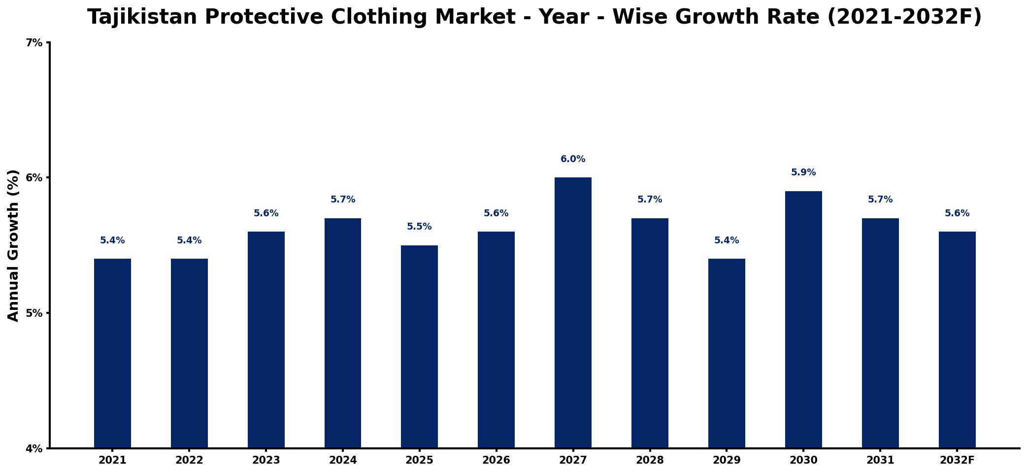 Tajikistan Protective Clothing Market Year-wise Growth Rate and Key Drivers