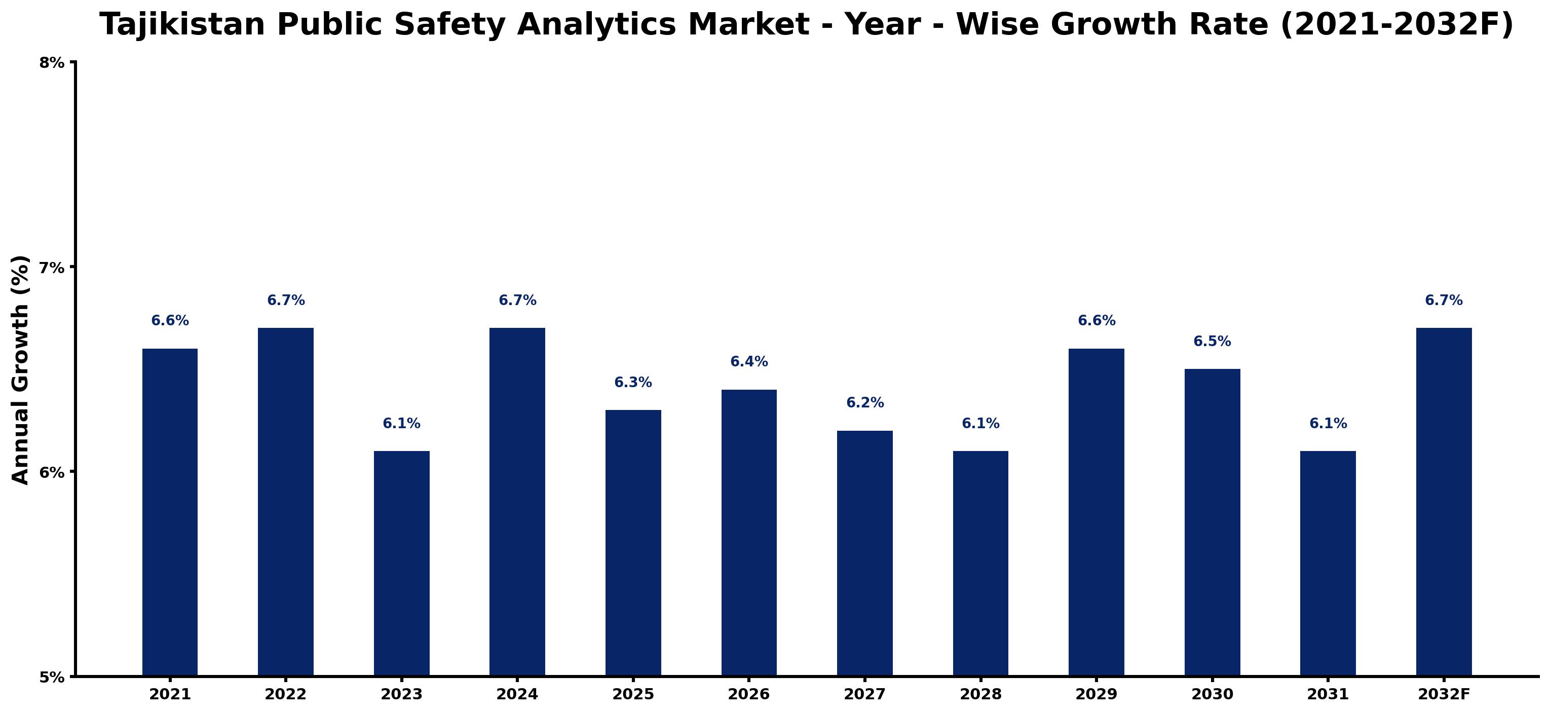 Tajikistan Public Safety Analytics Market Year-wise Growth Rate and Key Drivers