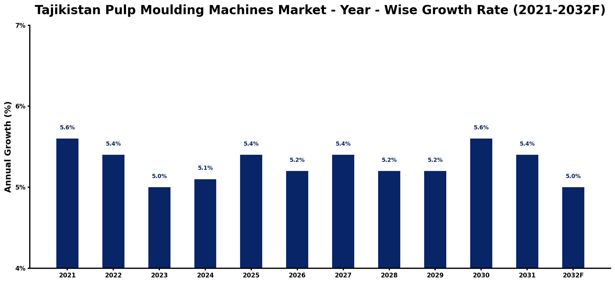 Tajikistan Pulp Moulding Machines Market Year-wise Growth Rate and Key Drivers