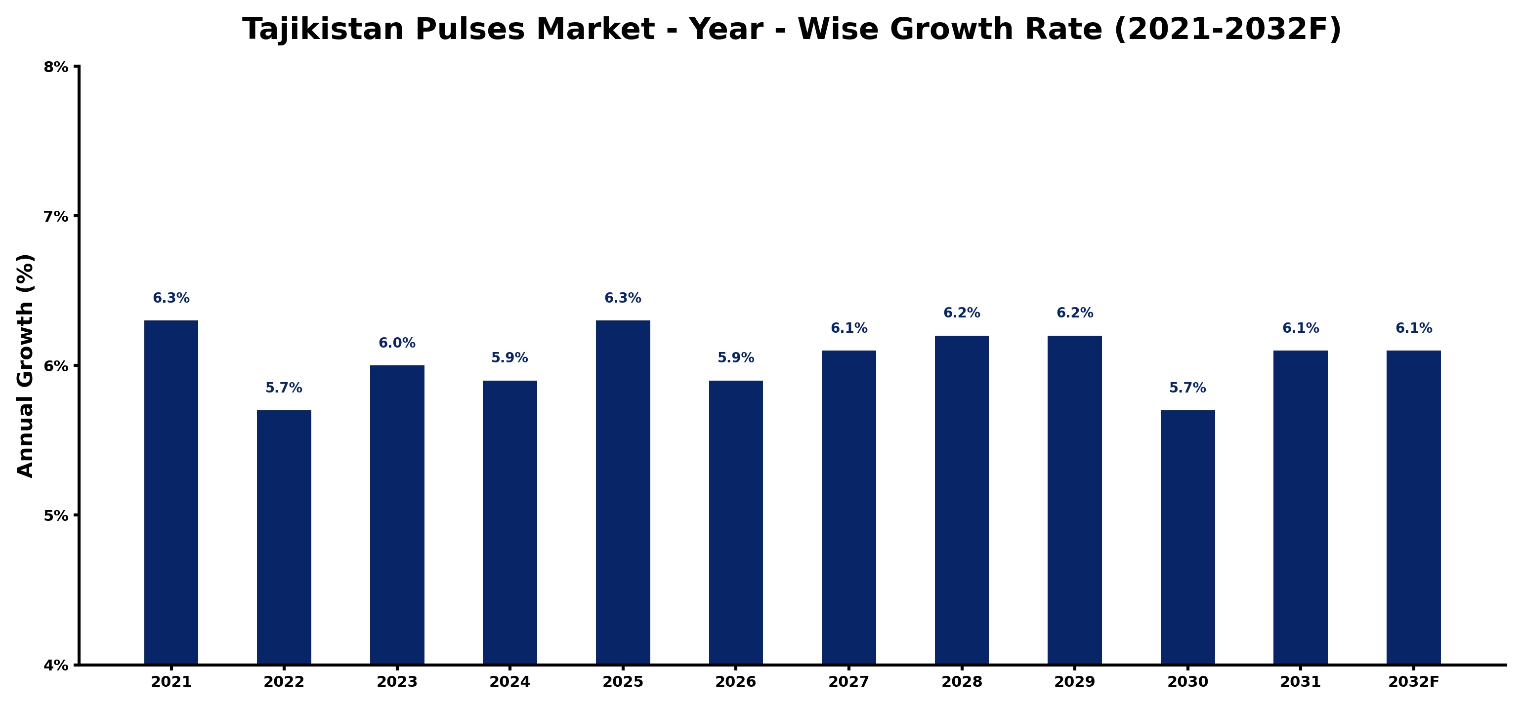 Tajikistan Pulses Market Year-wise Growth Rate and Key Drivers