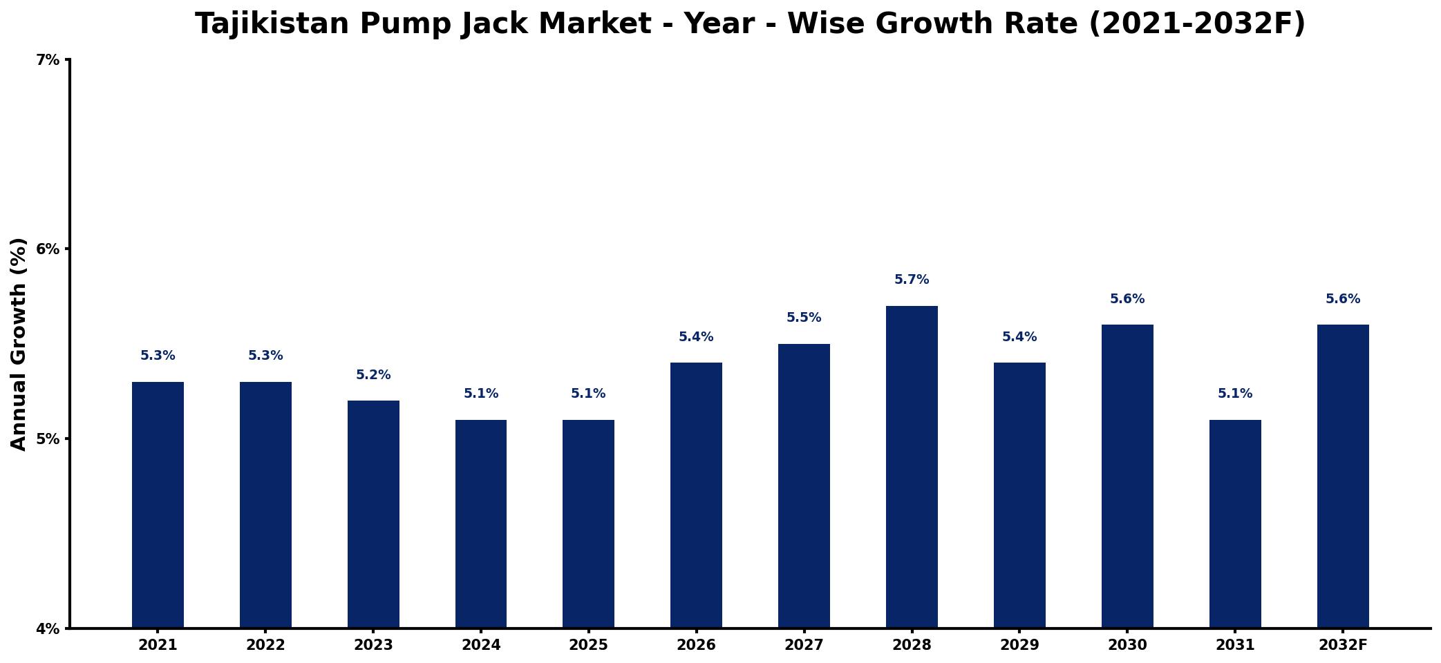 Tajikistan Pump Jack Market Year-wise Growth Rate and Key Drivers