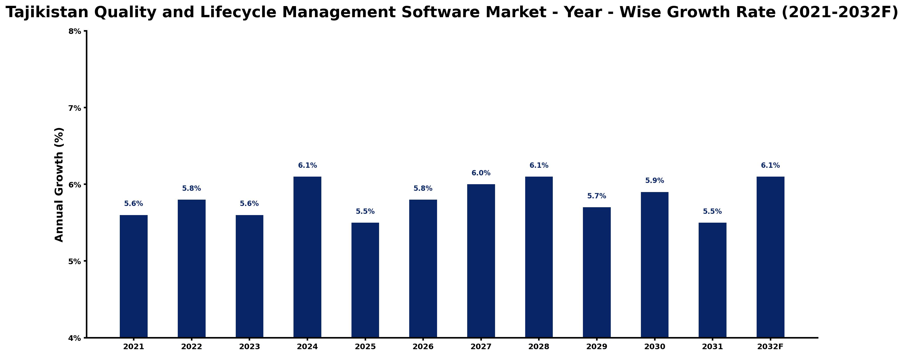 Tajikistan Quality and Lifecycle Management Software Market Year-wise Growth Rate and Key Drivers