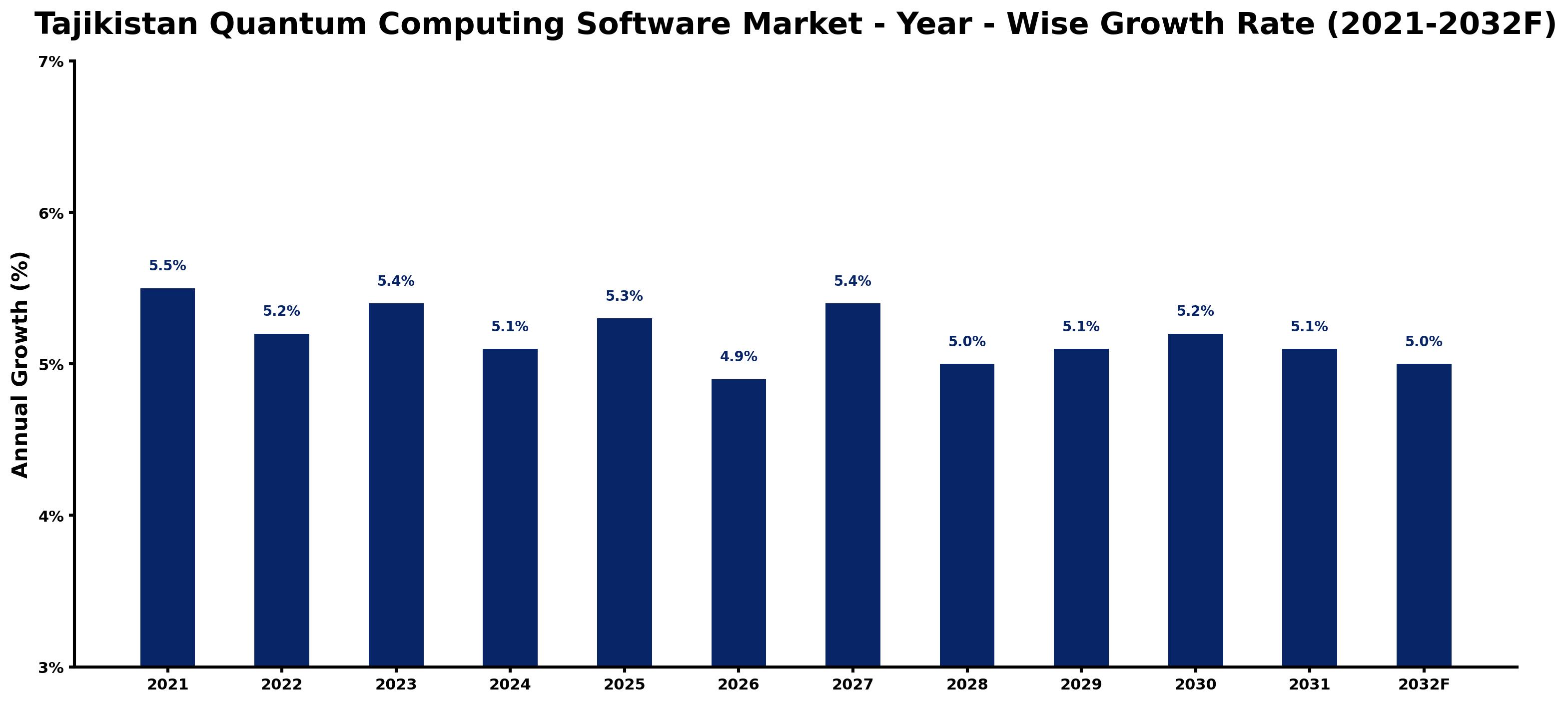 Tajikistan Quantum Computing Software Market Year-wise Growth Rate and Key Drivers