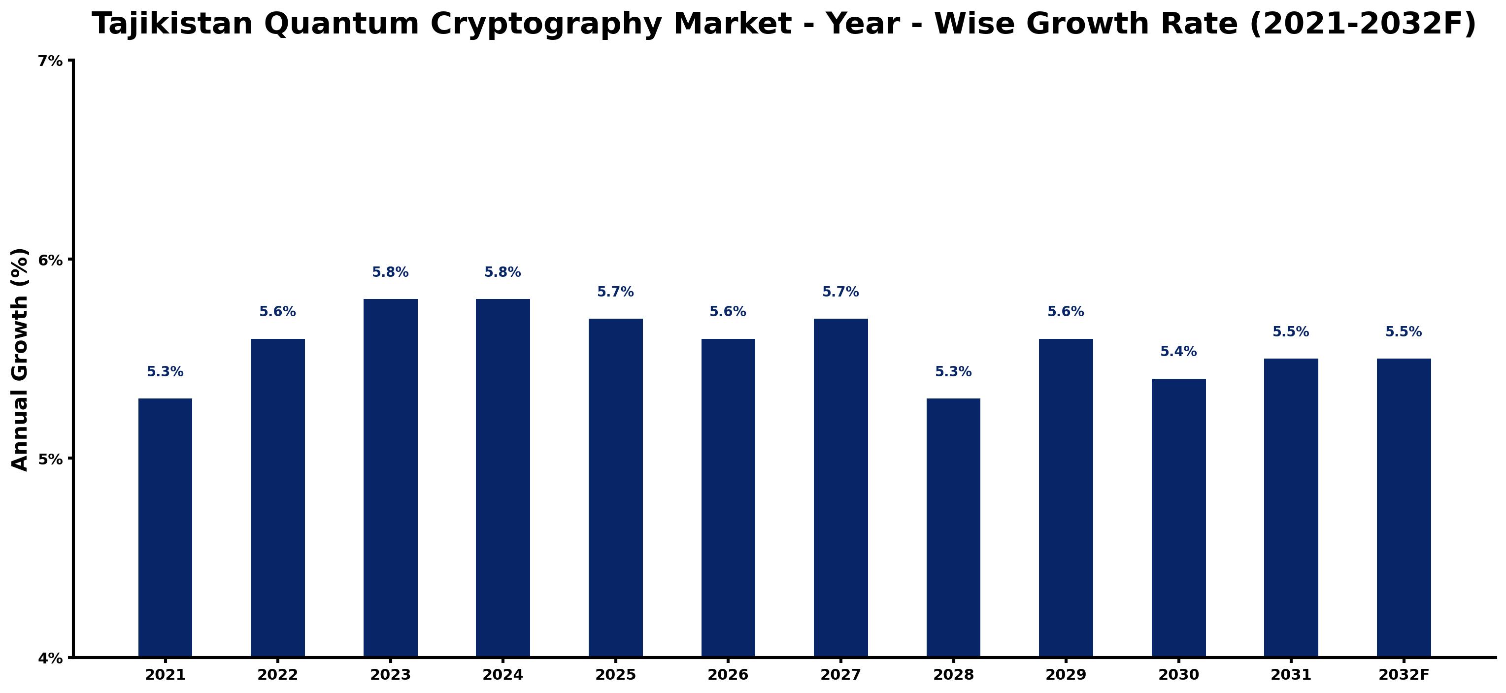 Tajikistan Quantum Cryptography Market Year-wise Growth Rate and Key Drivers