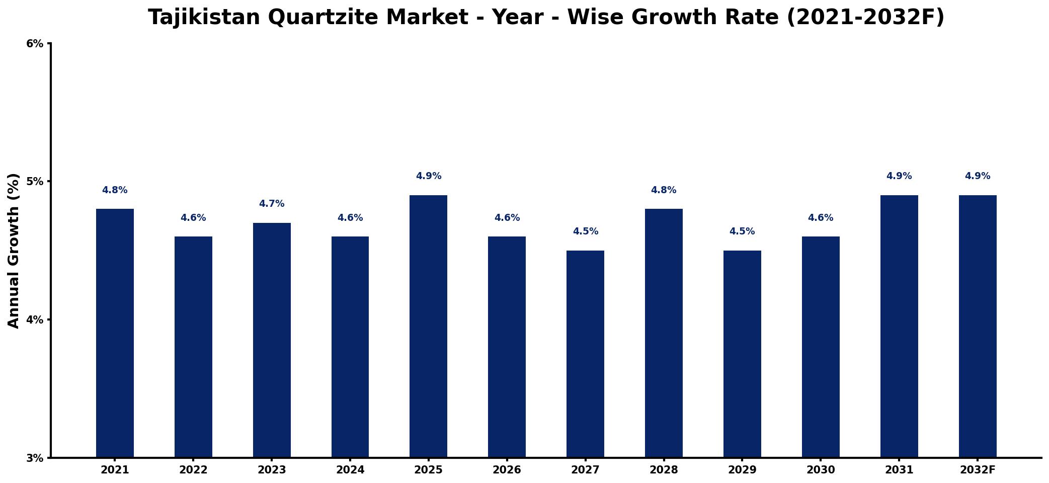 Tajikistan Quartzite Market Year-wise Growth Rate and Key Drivers
