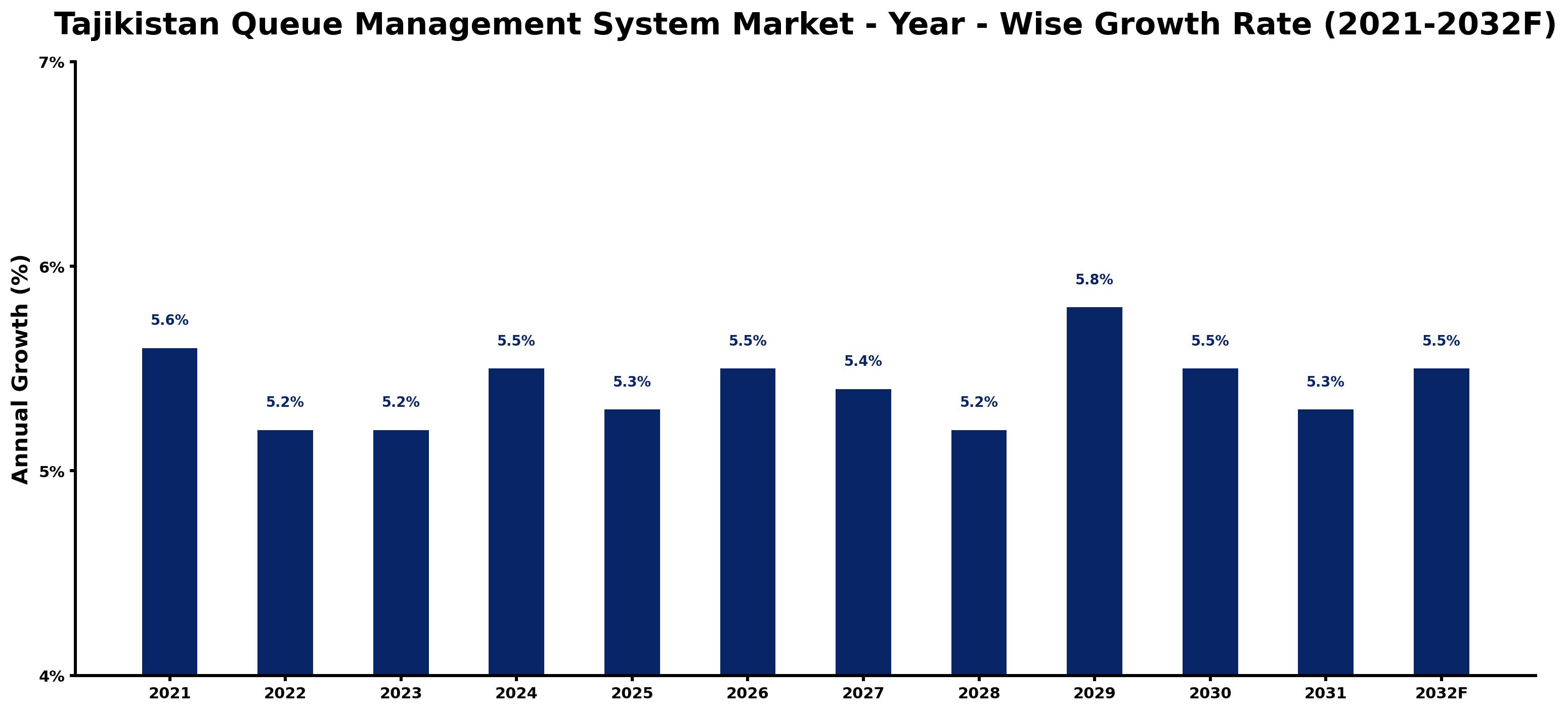 Tajikistan Queue Management System Market Year-wise Growth Rate and Key Drivers