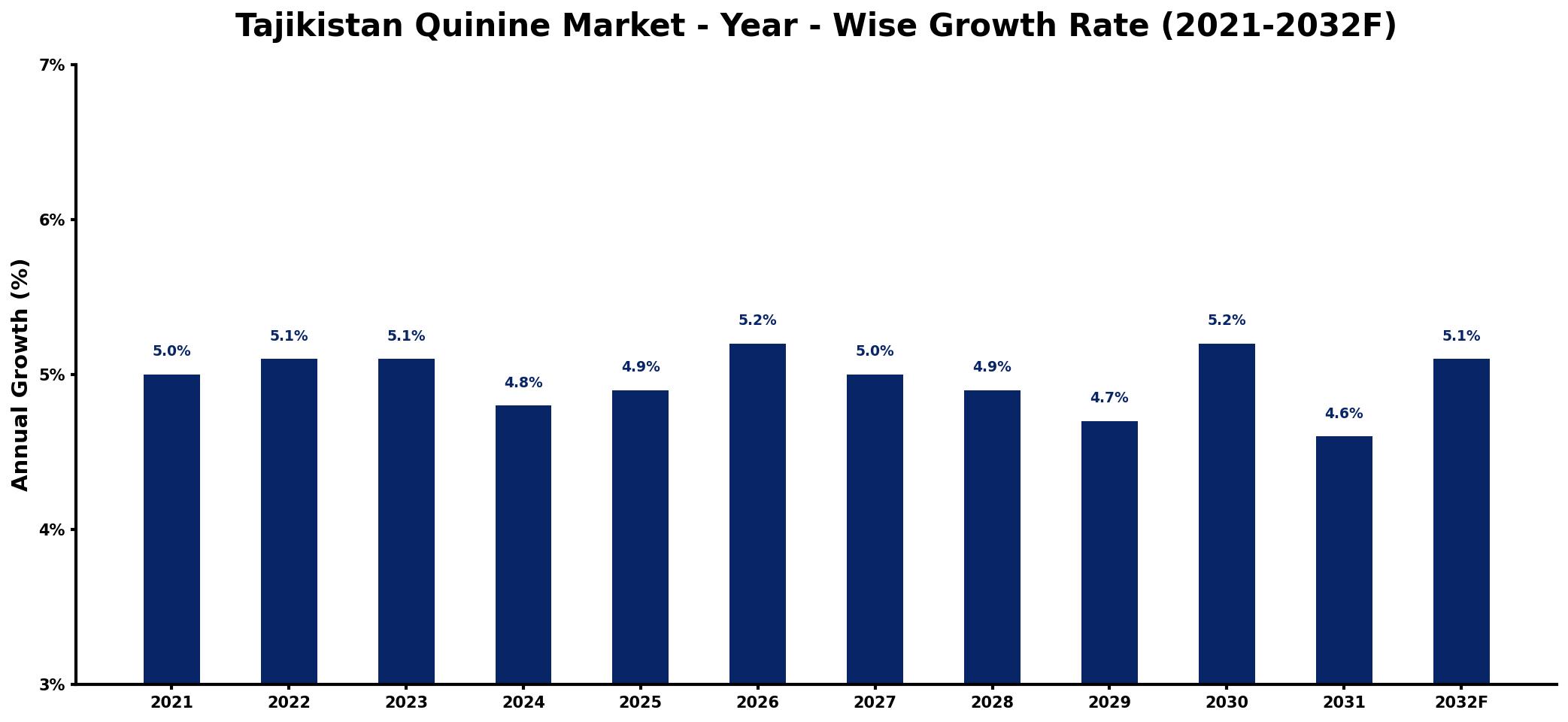 Tajikistan Quinine Market Year-wise Growth Rate and Key Drivers