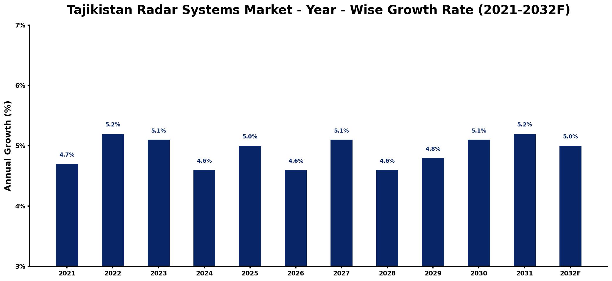 Tajikistan Radar Systems Market Year-wise Growth Rate and Key Drivers