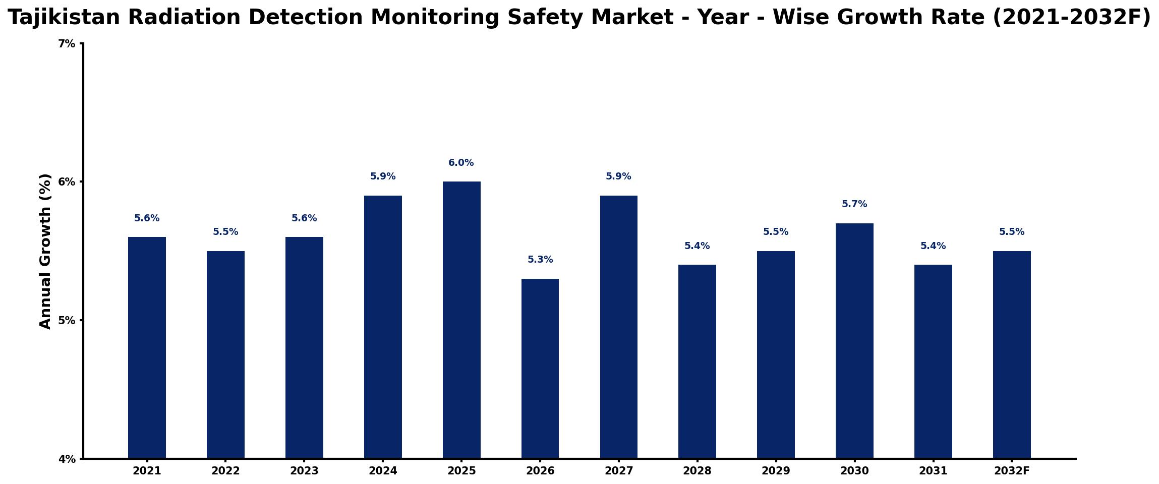 Tajikistan Radiation Detection Monitoring Safety Market Year-wise Growth Rate and Key Drivers