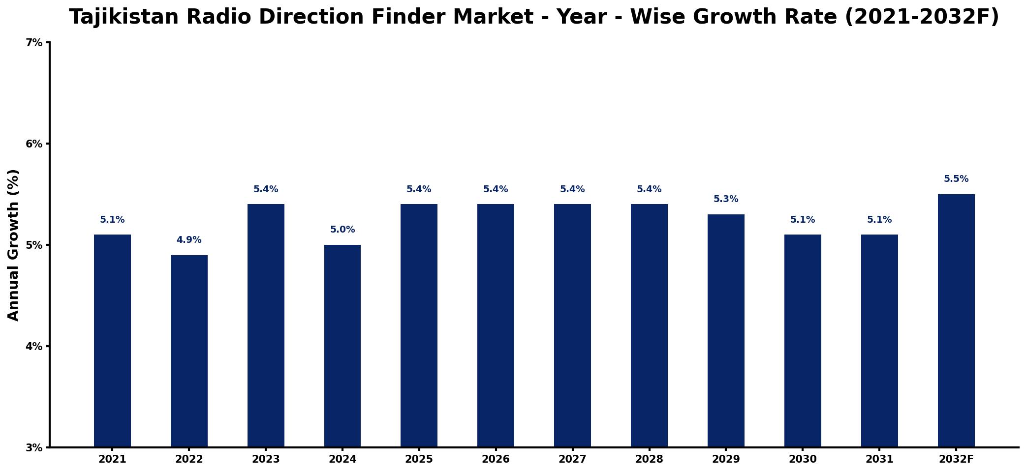 Tajikistan Radio Direction Finder Market Year-wise Growth Rate and Key Drivers