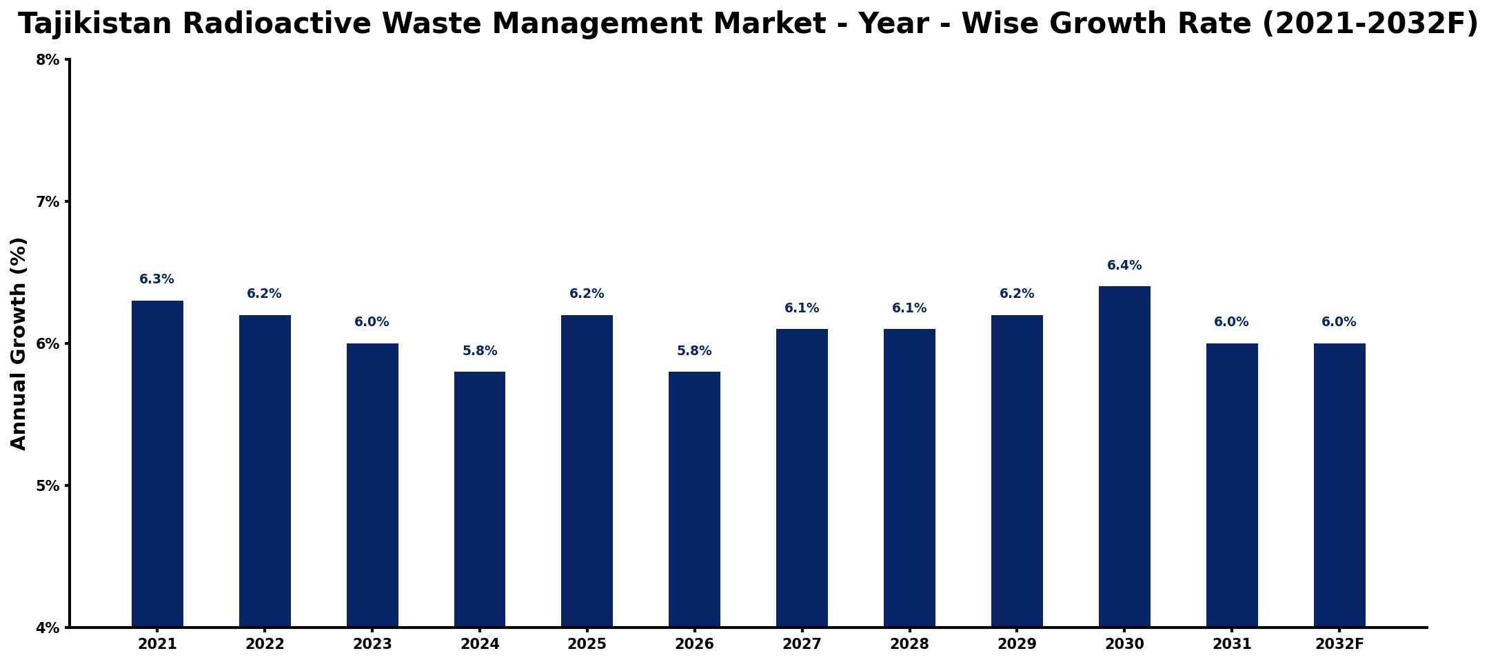 Tajikistan Radioactive Waste Management Market Year-wise Growth Rate and Key Drivers