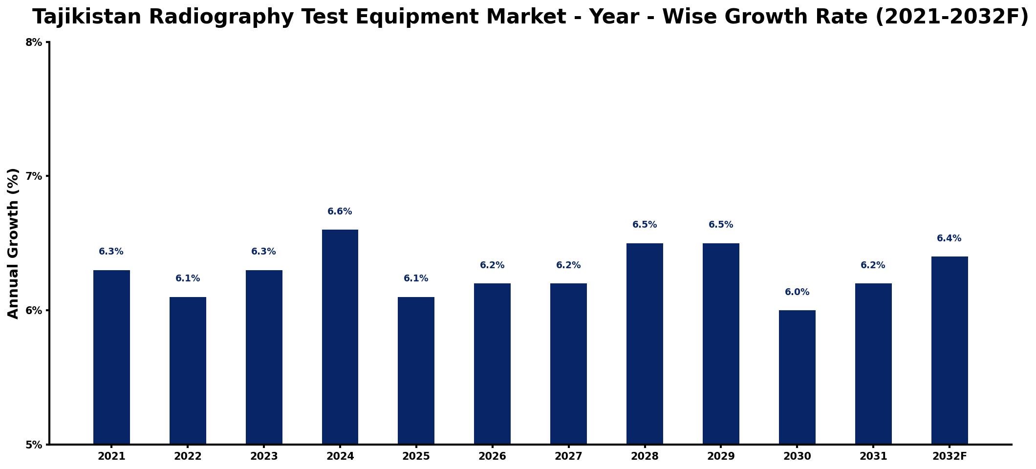 Tajikistan Radiography Test Equipment Market Year-wise Growth Rate and Key Drivers