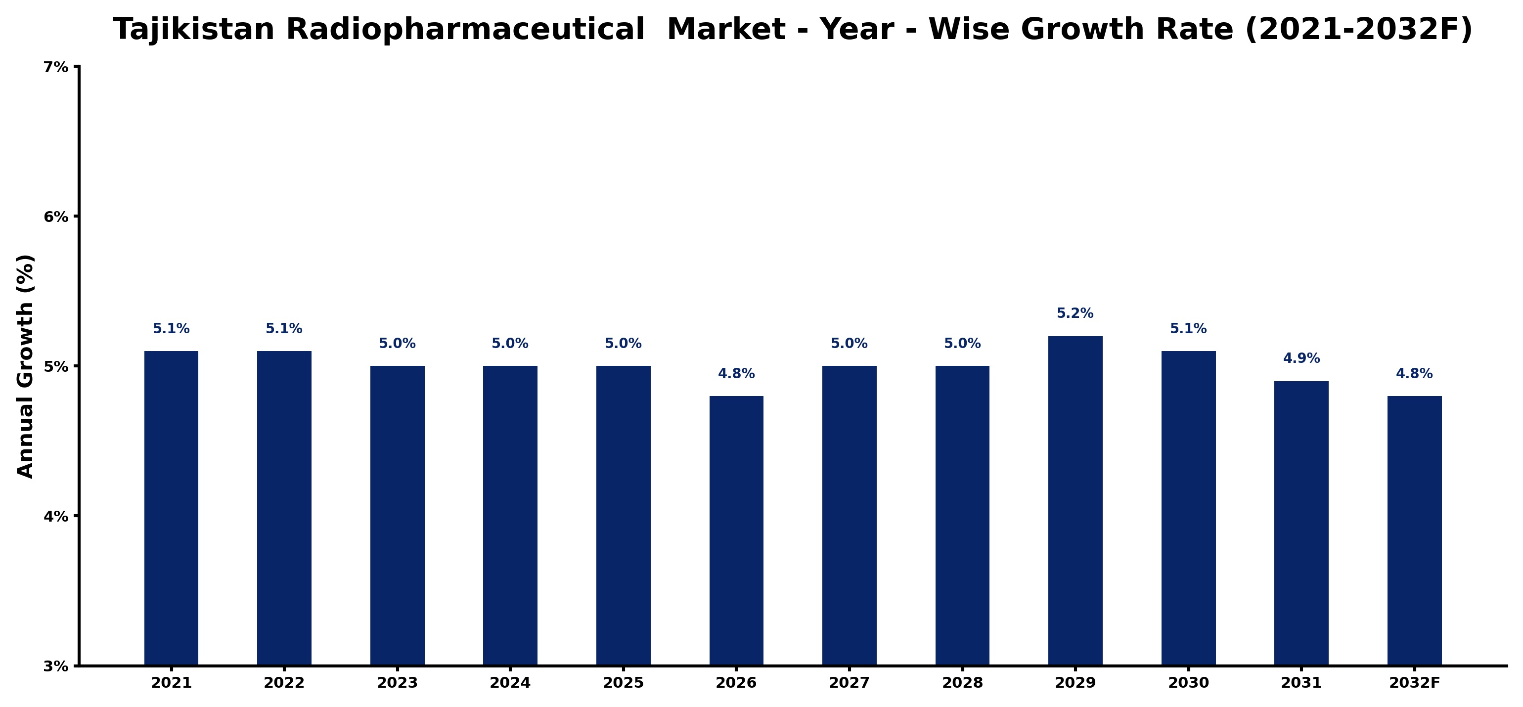 Tajikistan Radiopharmaceutical Market Year-wise Growth Rate and Key Drivers