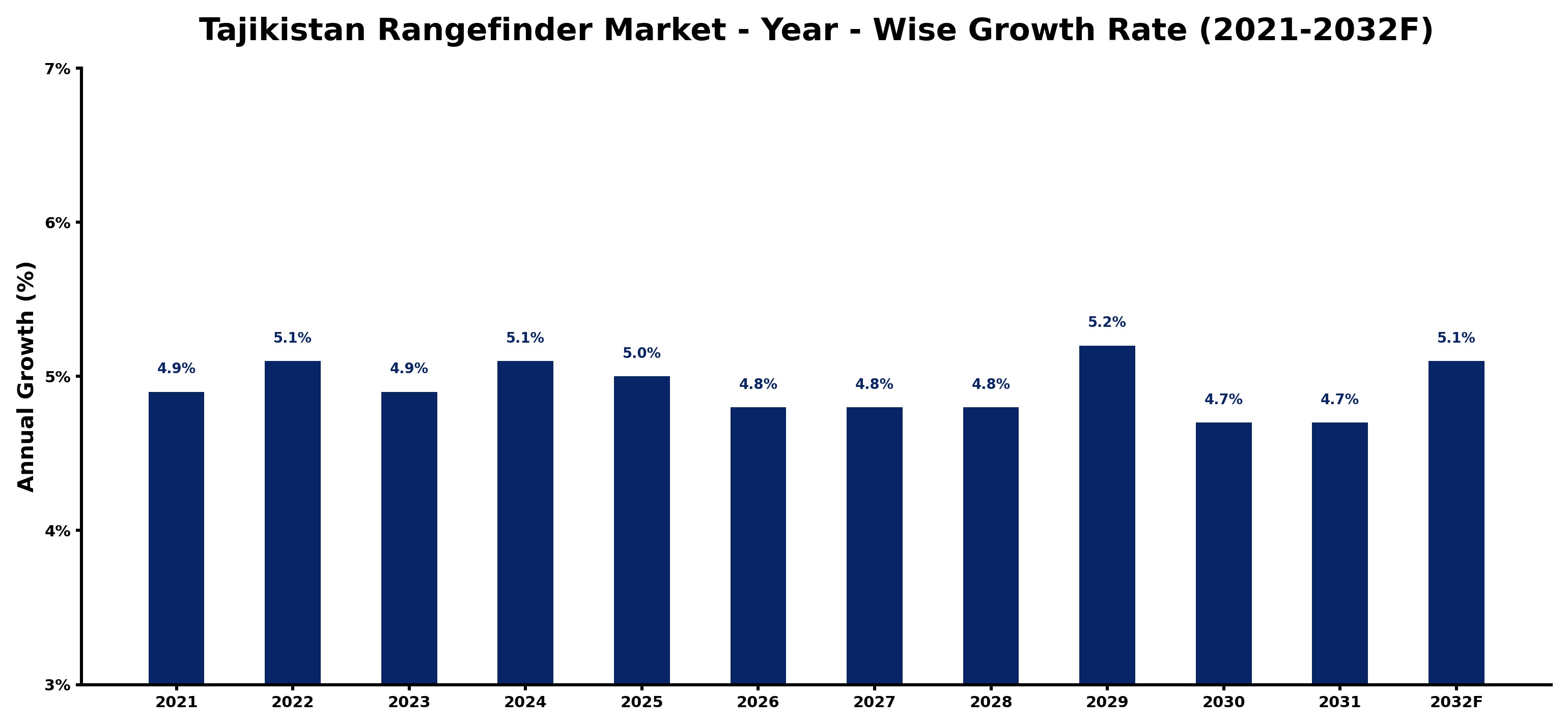 Tajikistan Rangefinder Market Year-wise Growth Rate and Key Drivers