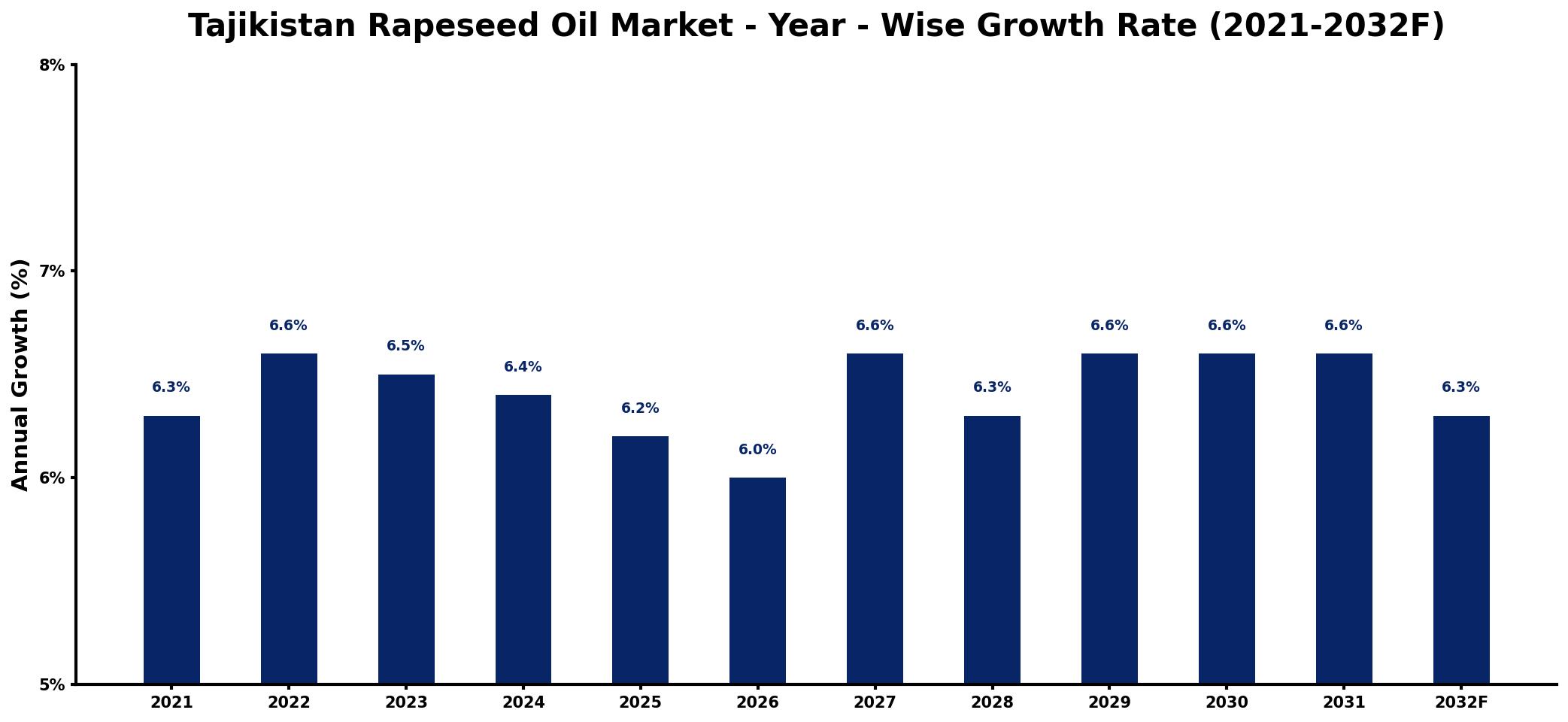 Tajikistan Rapeseed Oil Market Year-wise Growth Rate and Key Drivers