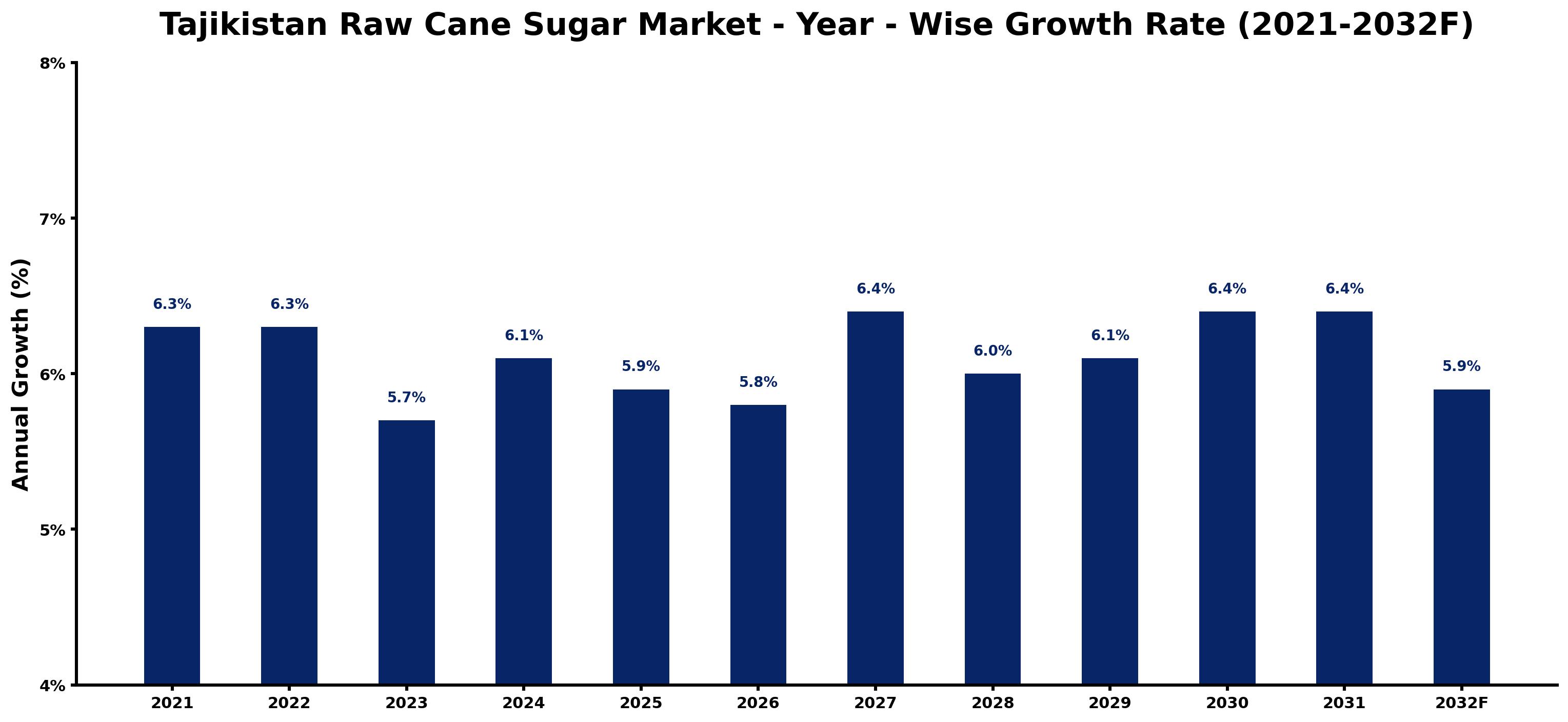 Tajikistan Raw Cane Sugar Market Year-wise Growth Rate and Key Drivers