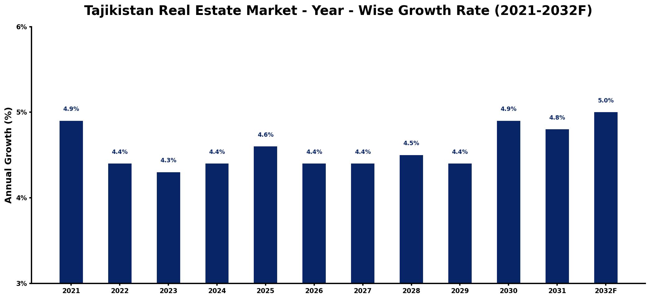 Tajikistan Real Estate Market Year-wise Growth Rate and Key Drivers