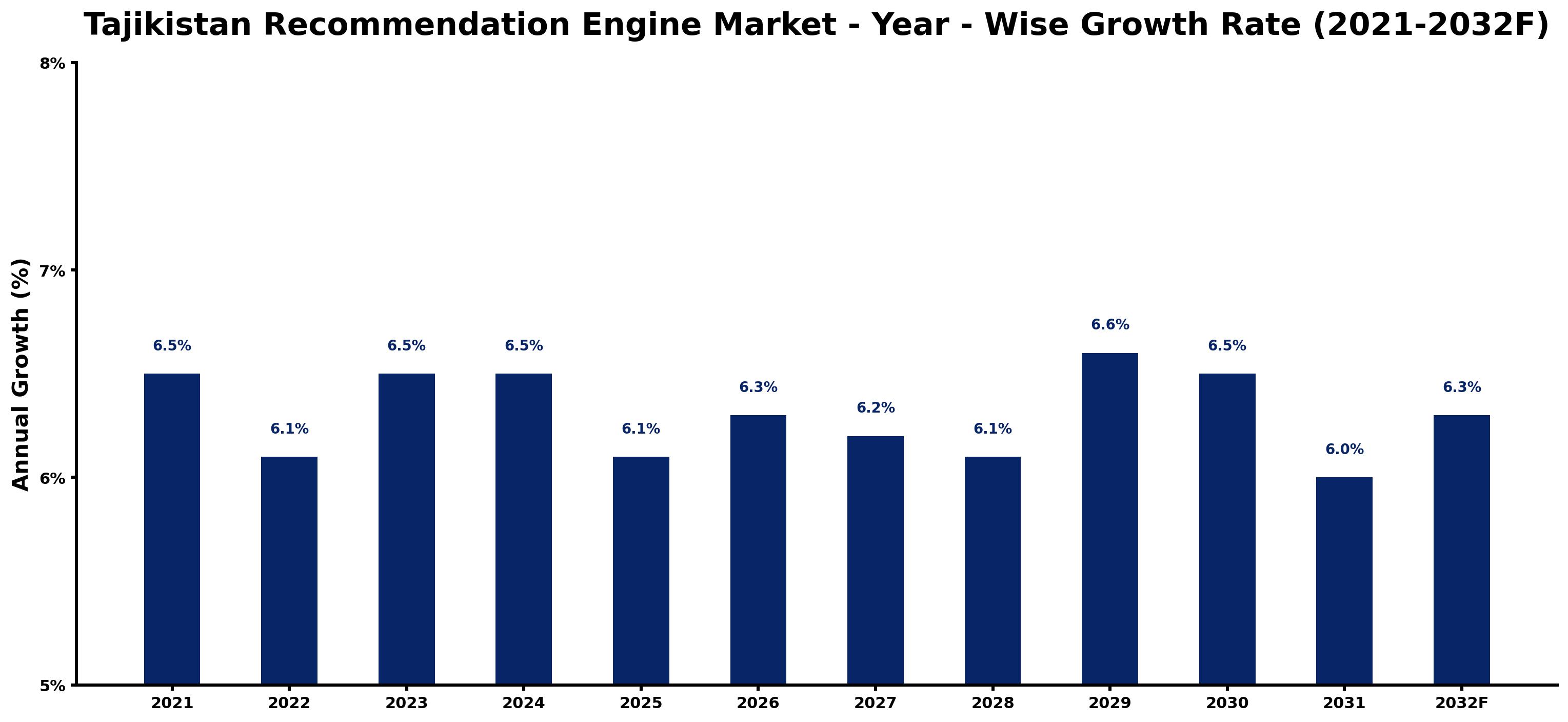 Tajikistan Recommendation Engine Market Year-wise Growth Rate and Key Drivers