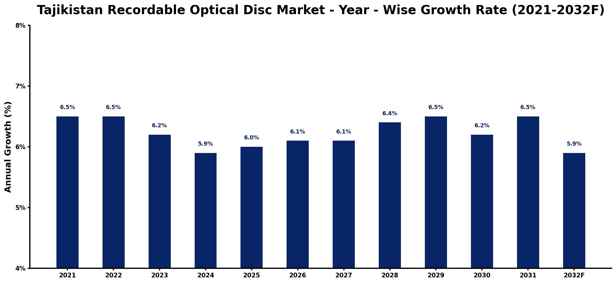 Tajikistan Recordable Optical Disc Market Year-wise Growth Rate and Key Drivers