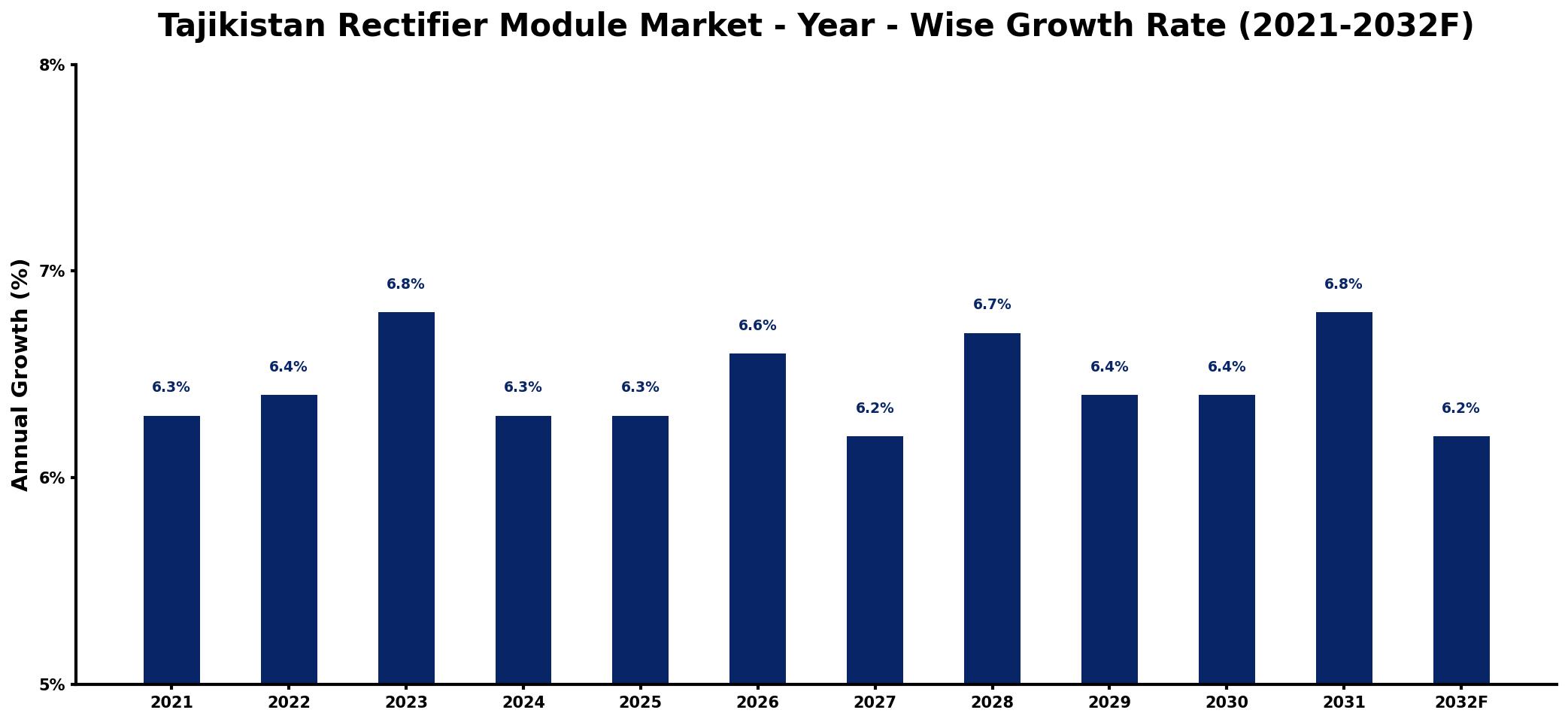 Tajikistan Rectifier Module Market Year-wise Growth Rate and Key Drivers