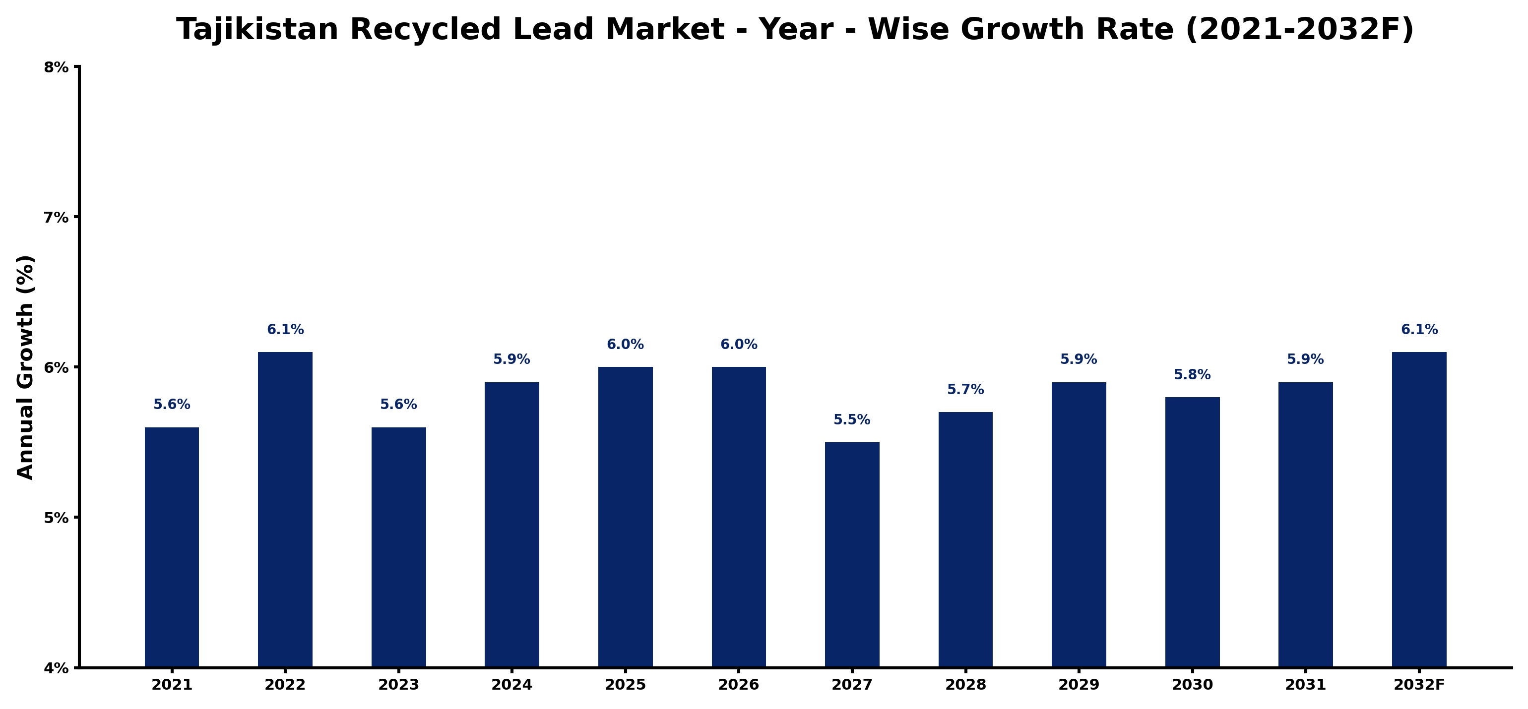 Tajikistan Recycled Lead Market Year-wise Growth Rate and Key Drivers