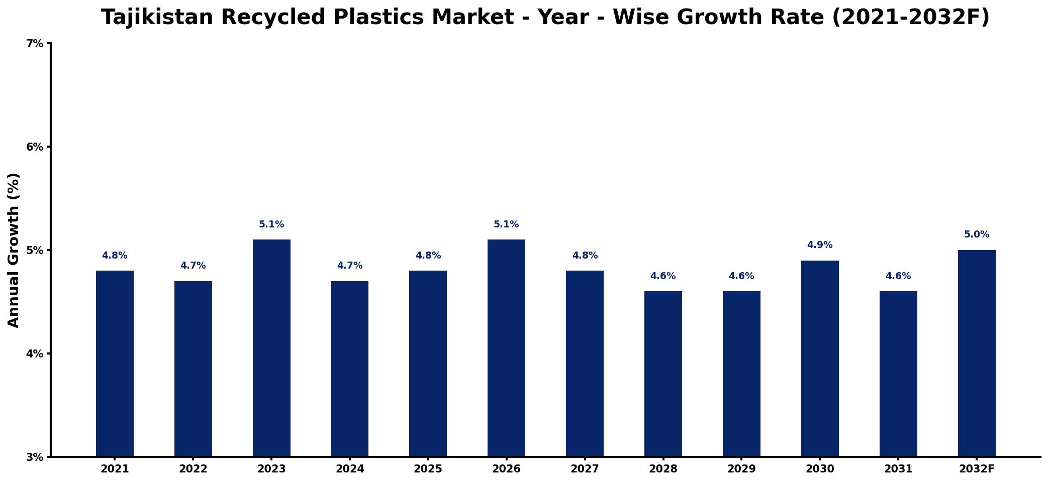 Tajikistan Recycled Plastics Market Year-wise Growth Rate and Key Drivers
