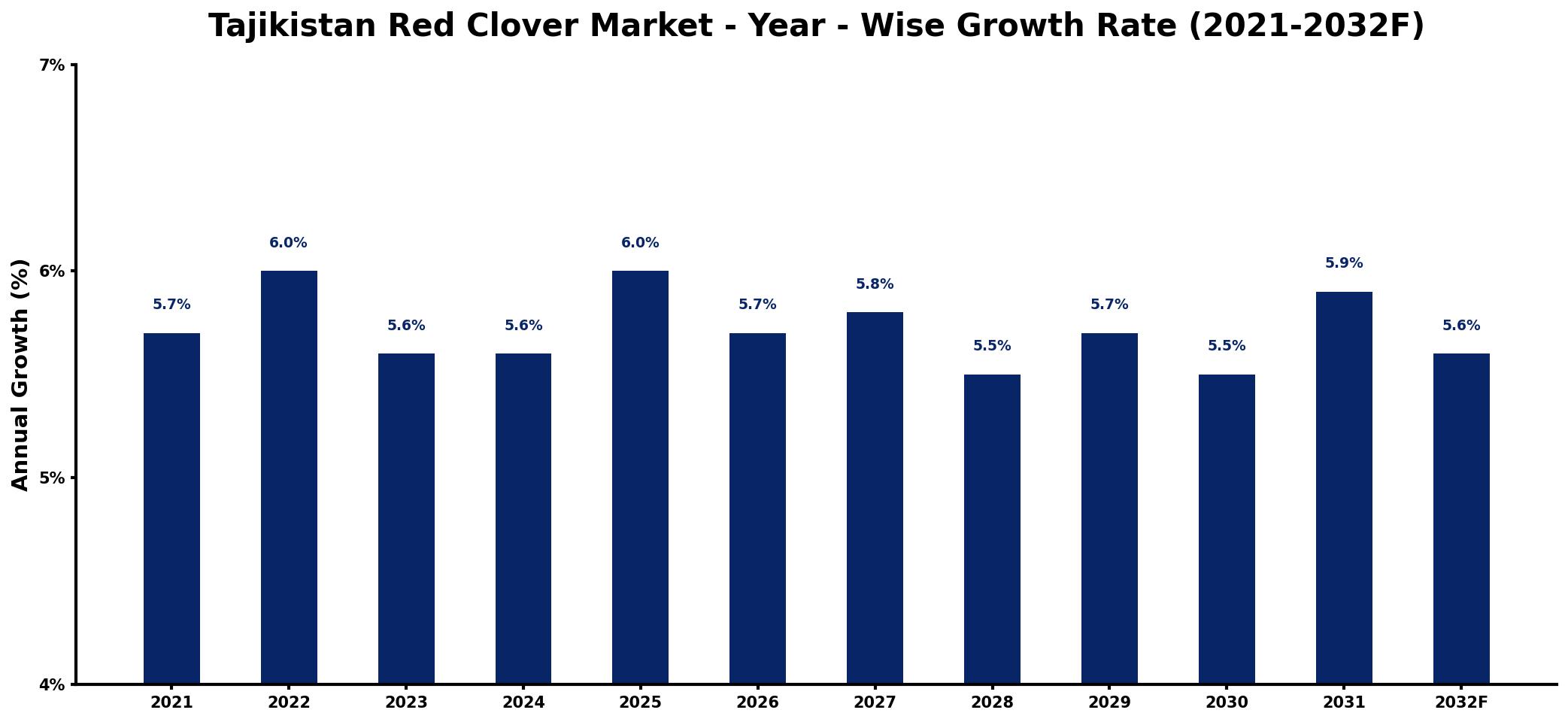 Tajikistan Red Clover Market Year-wise Growth Rate and Key Drivers