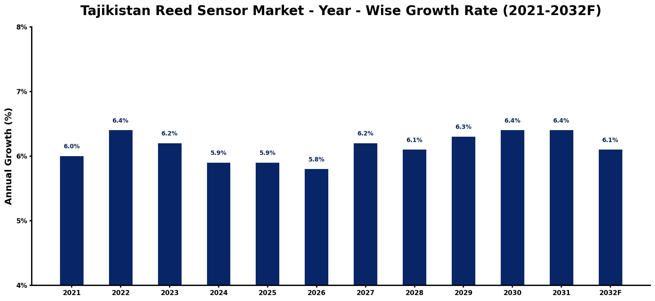 Tajikistan Reed Sensor Market Year-wise Growth Rate and Key Drivers