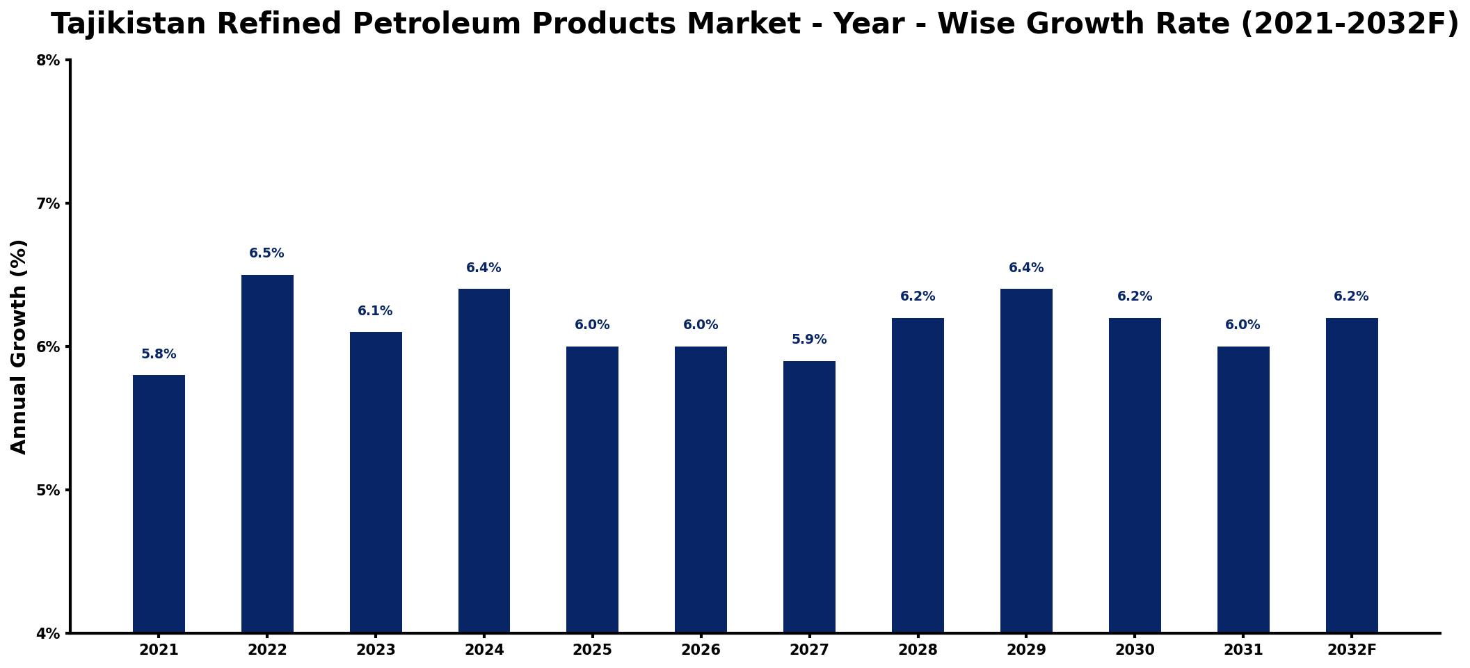 Tajikistan Refined Petroleum Products Market Year-wise Growth Rate and Key Drivers
