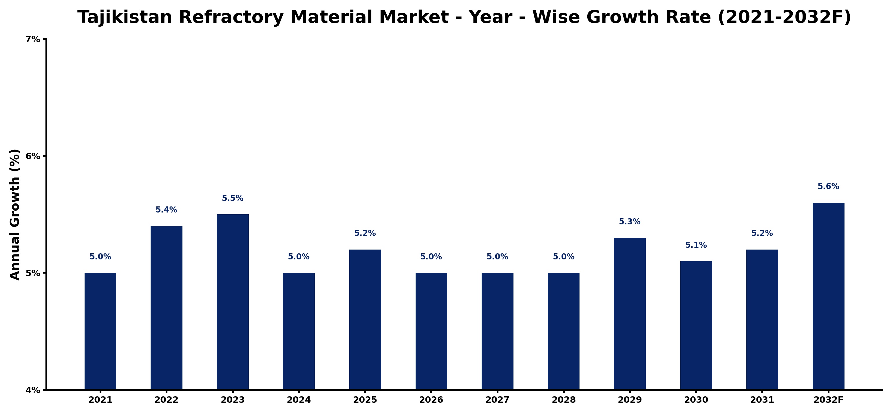 Tajikistan Refractory Material Market Year-wise Growth Rate and Key Drivers