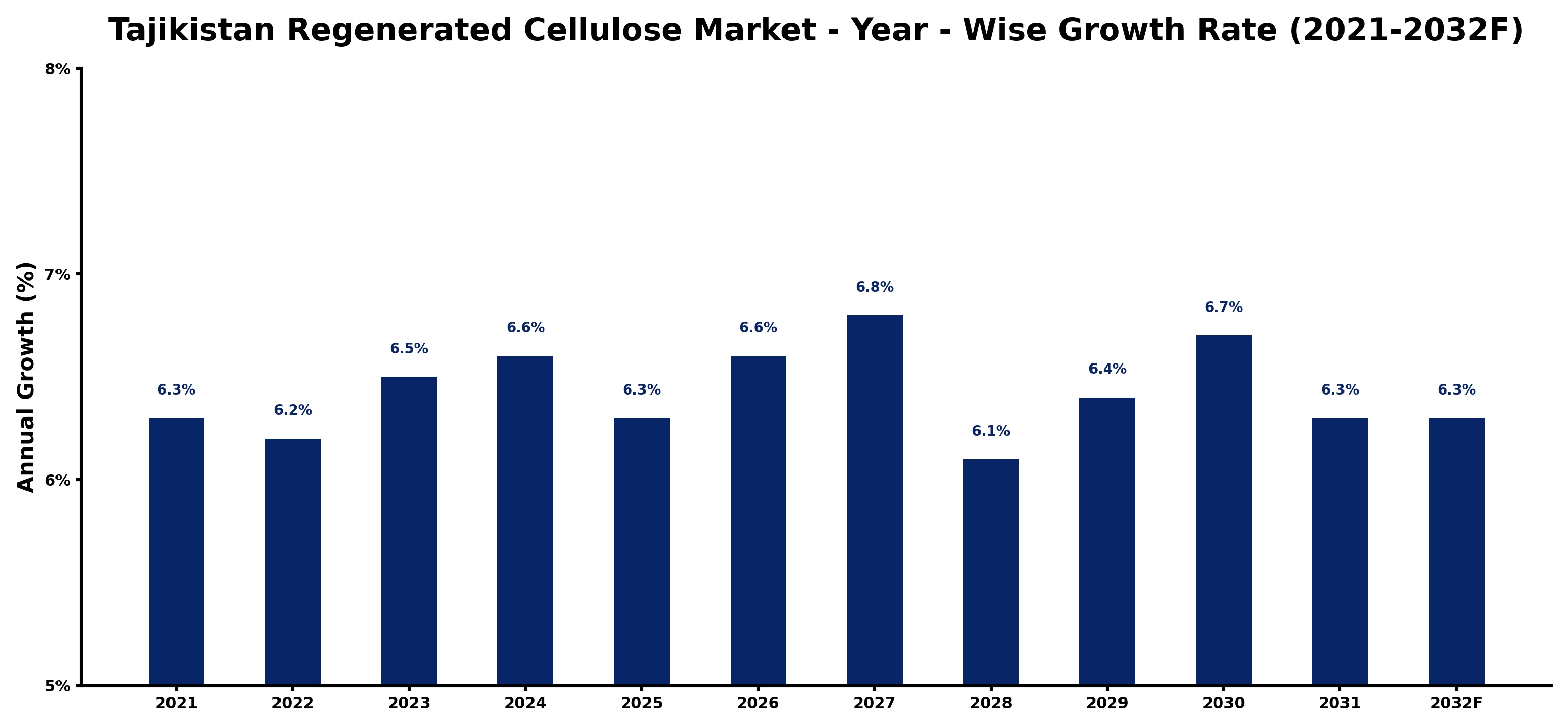 Tajikistan Regenerated Cellulose Market Year-wise Growth Rate and Key Drivers