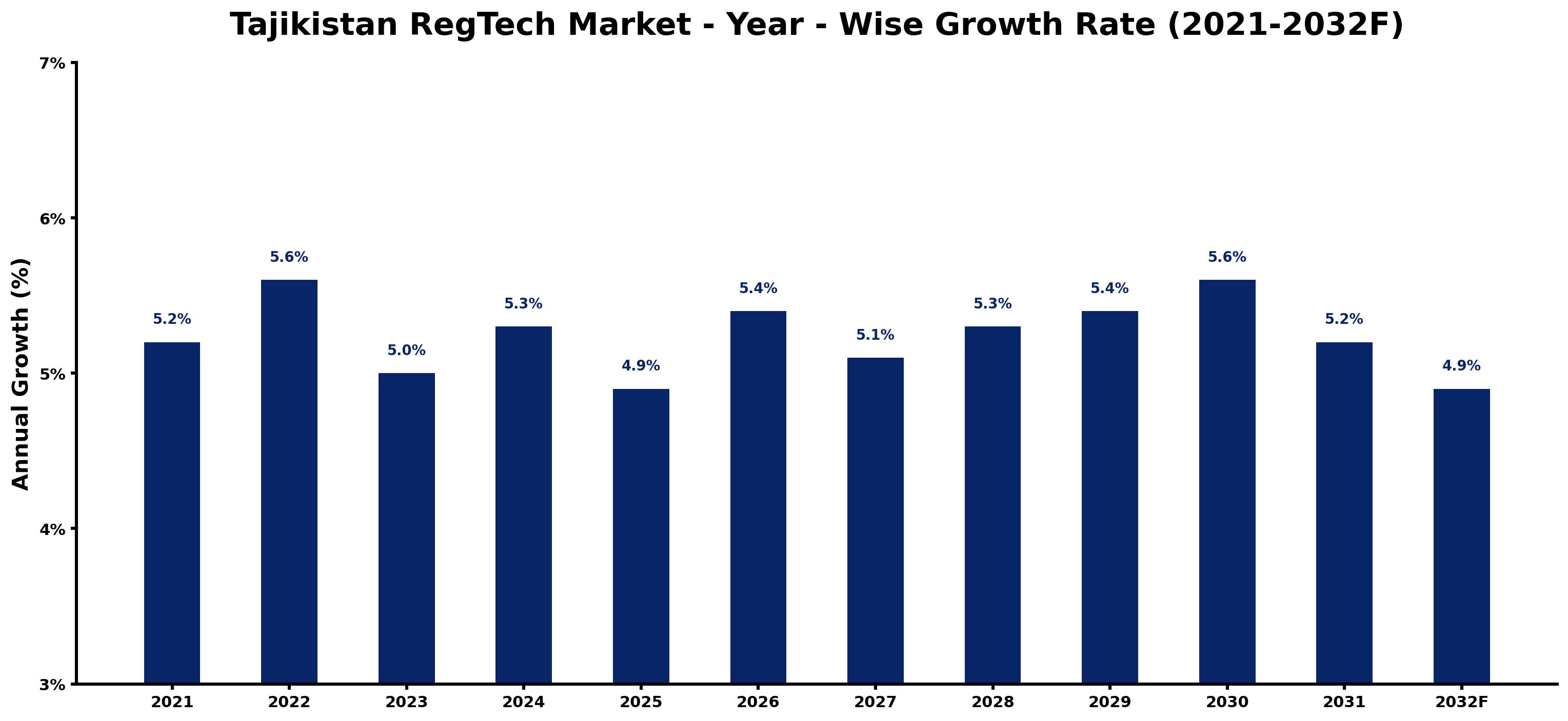 Tajikistan RegTech Market Year-wise Growth Rate and Key Drivers