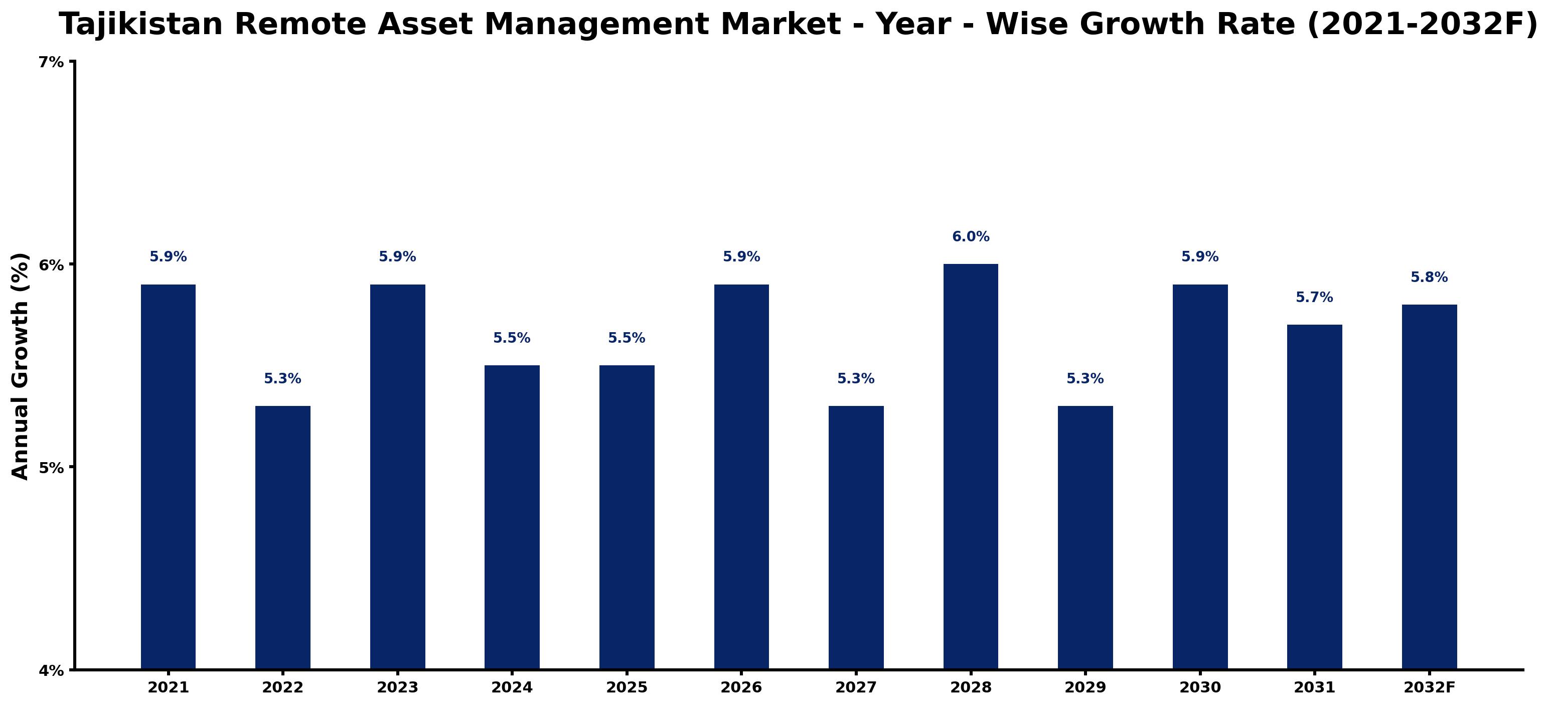 Tajikistan Remote Asset Management Market Year-wise Growth Rate and Key Drivers
