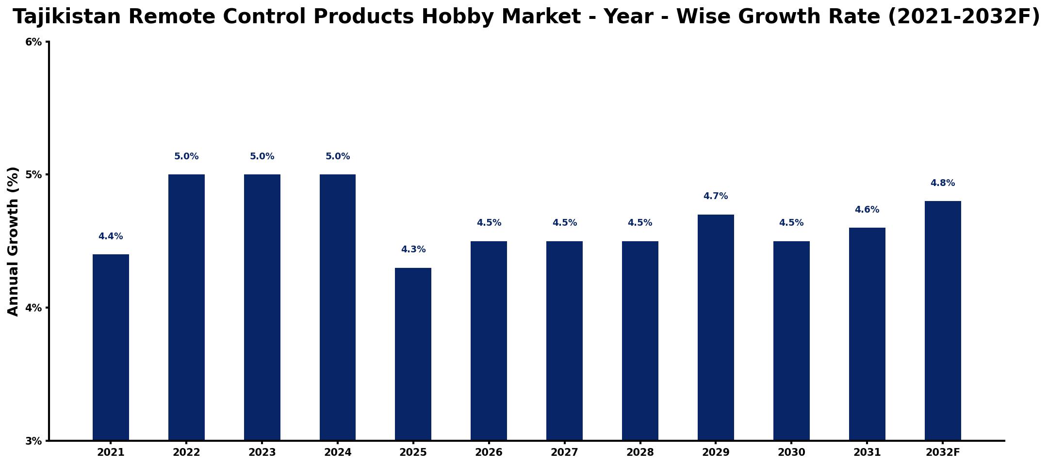 Tajikistan Remote Control Products Hobby Market Year-wise Growth Rate and Key Drivers