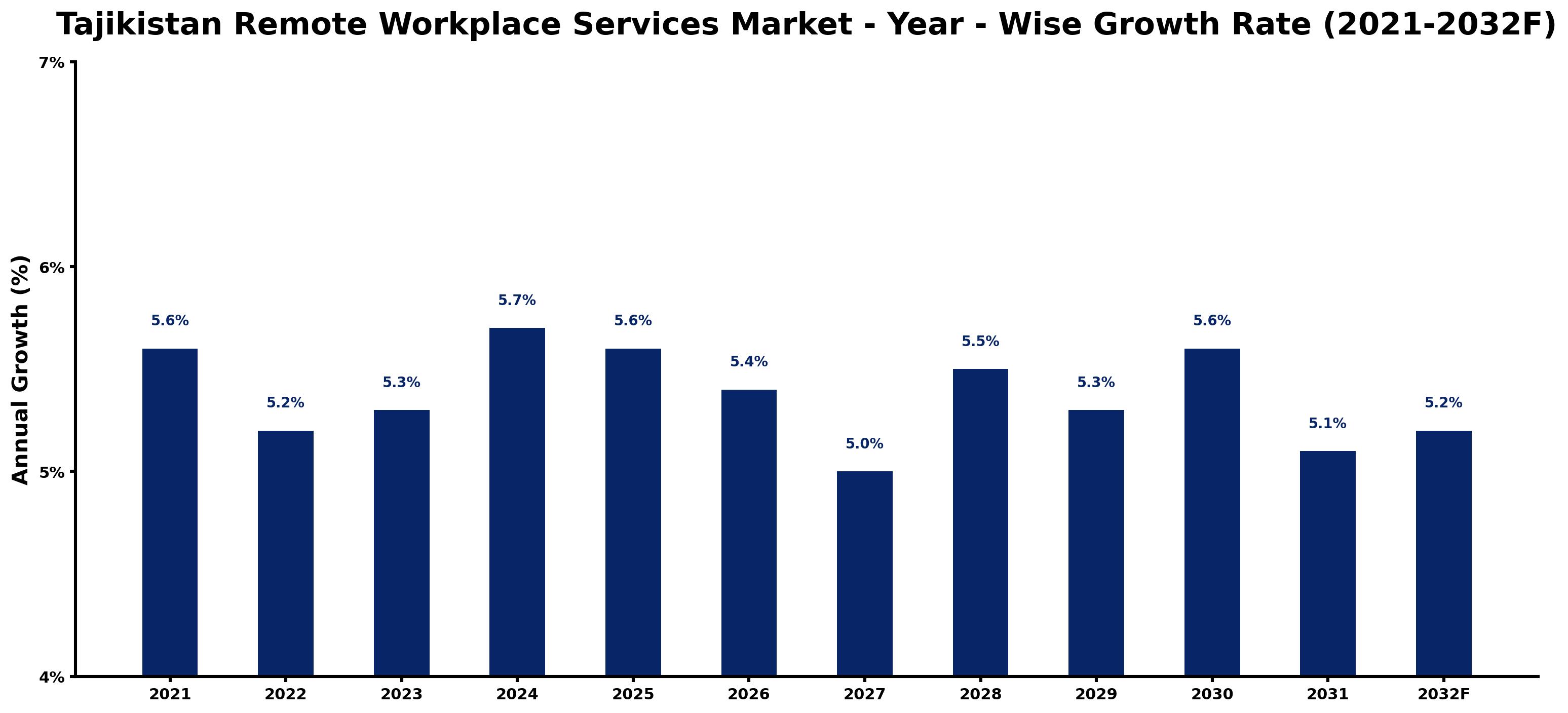 Tajikistan Remote Workplace Services Market Year-wise Growth Rate and Key Drivers