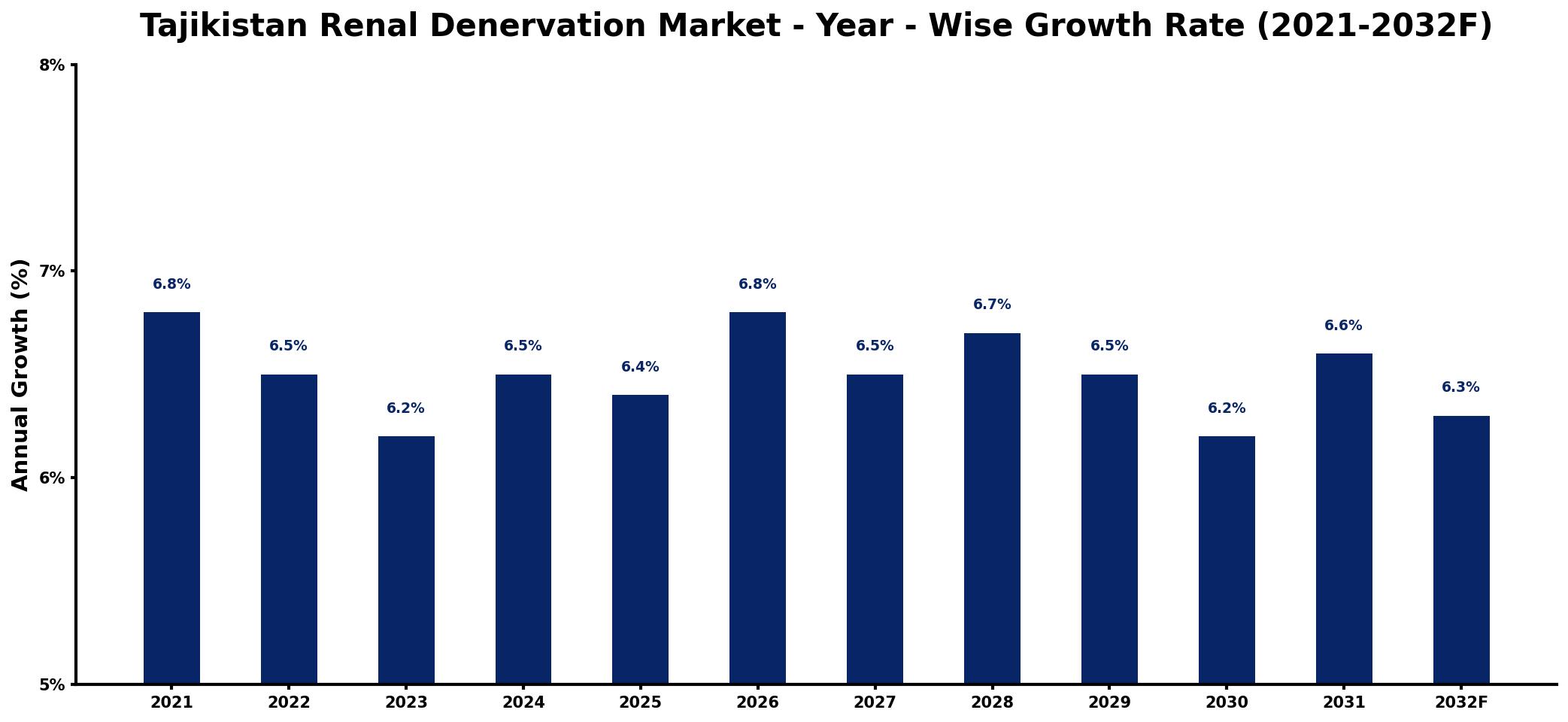 Tajikistan Renal Denervation Market Year-wise Growth Rate and Key Drivers