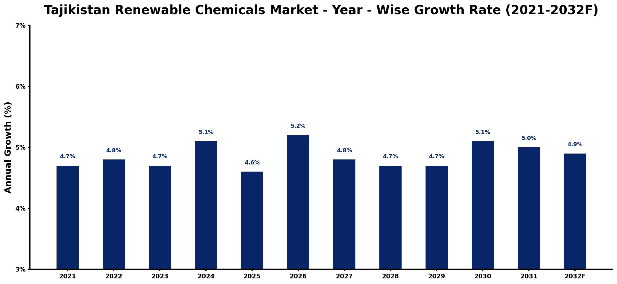 Tajikistan Renewable Chemicals Market Year-wise Growth Rate and Key Drivers