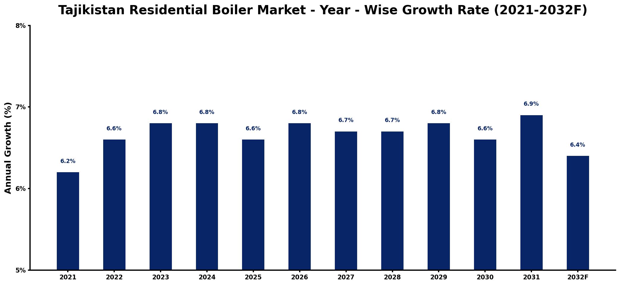 Tajikistan Residential Boiler Market Year-wise Growth Rate and Key Drivers