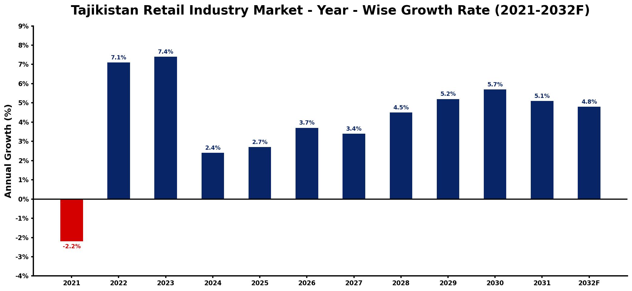 Tajikistan Retail Industry Market Year-wise Growth Rate and Key Drivers