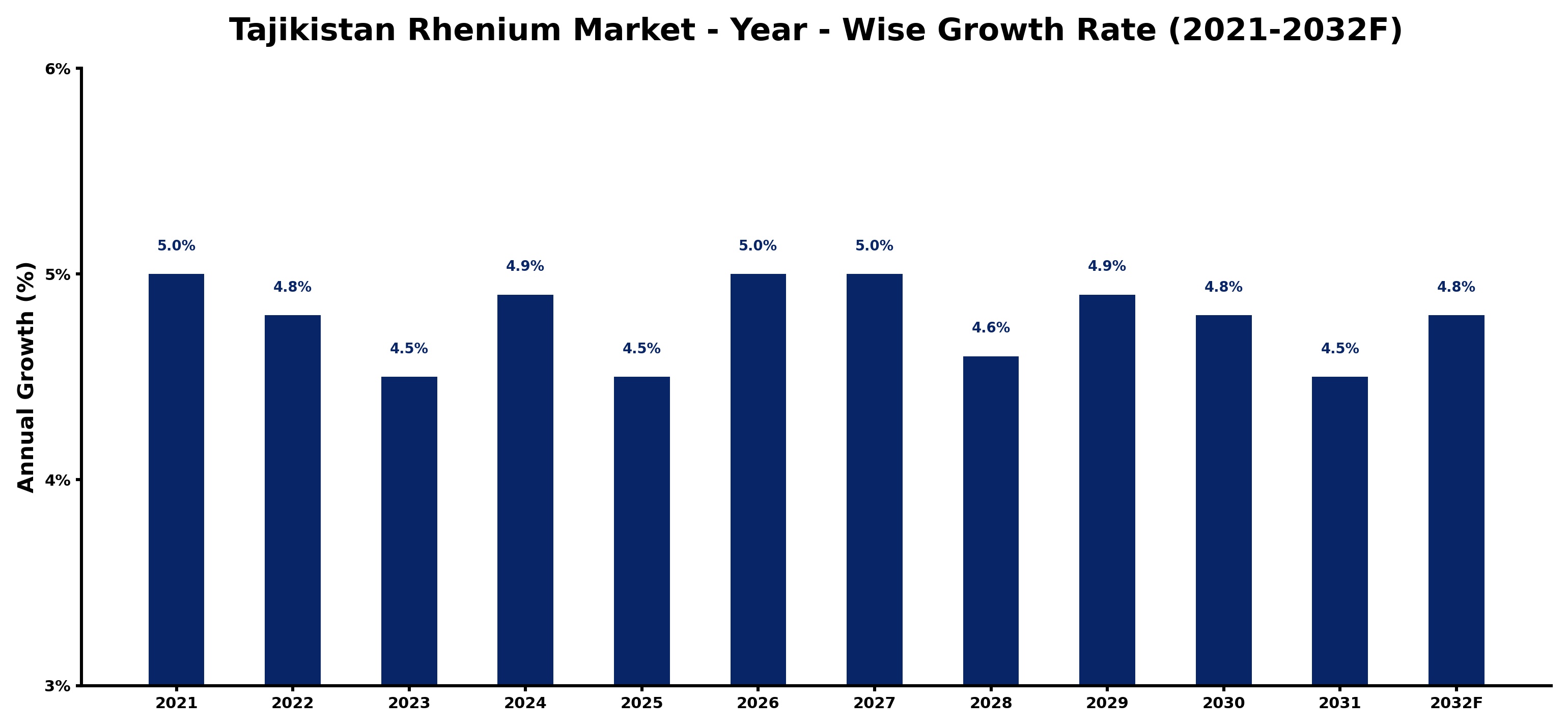 Tajikistan Rhenium Market Year-wise Growth Rate and Key Drivers