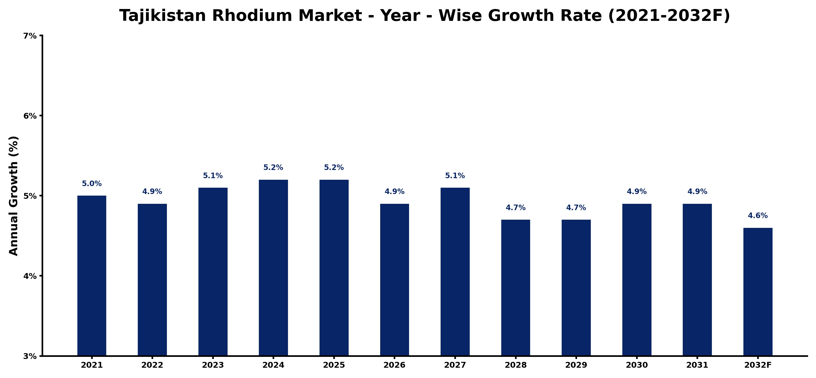 Tajikistan Rhodium Market Year-wise Growth Rate and Key Drivers