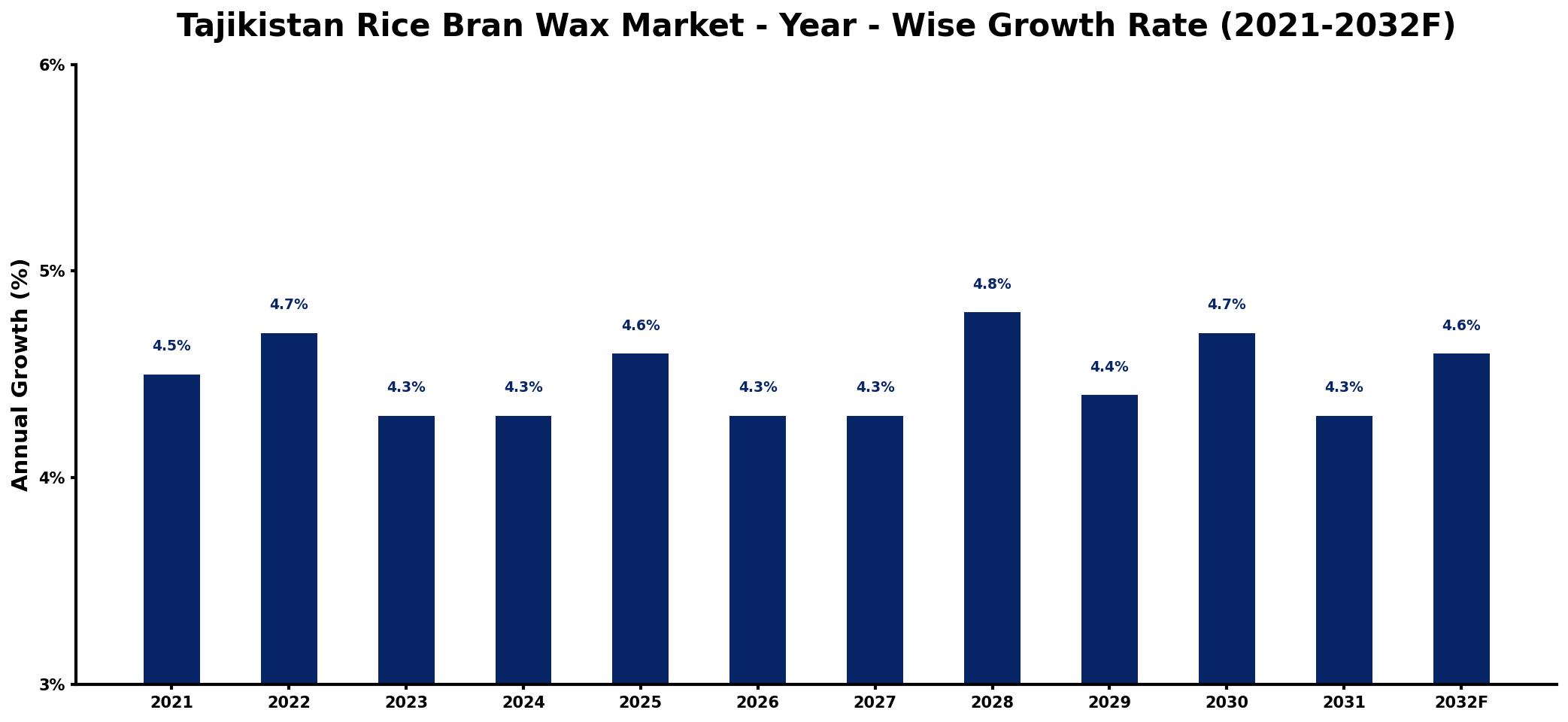 Tajikistan Rice Bran Wax Market Year-wise Growth Rate and Key Drivers