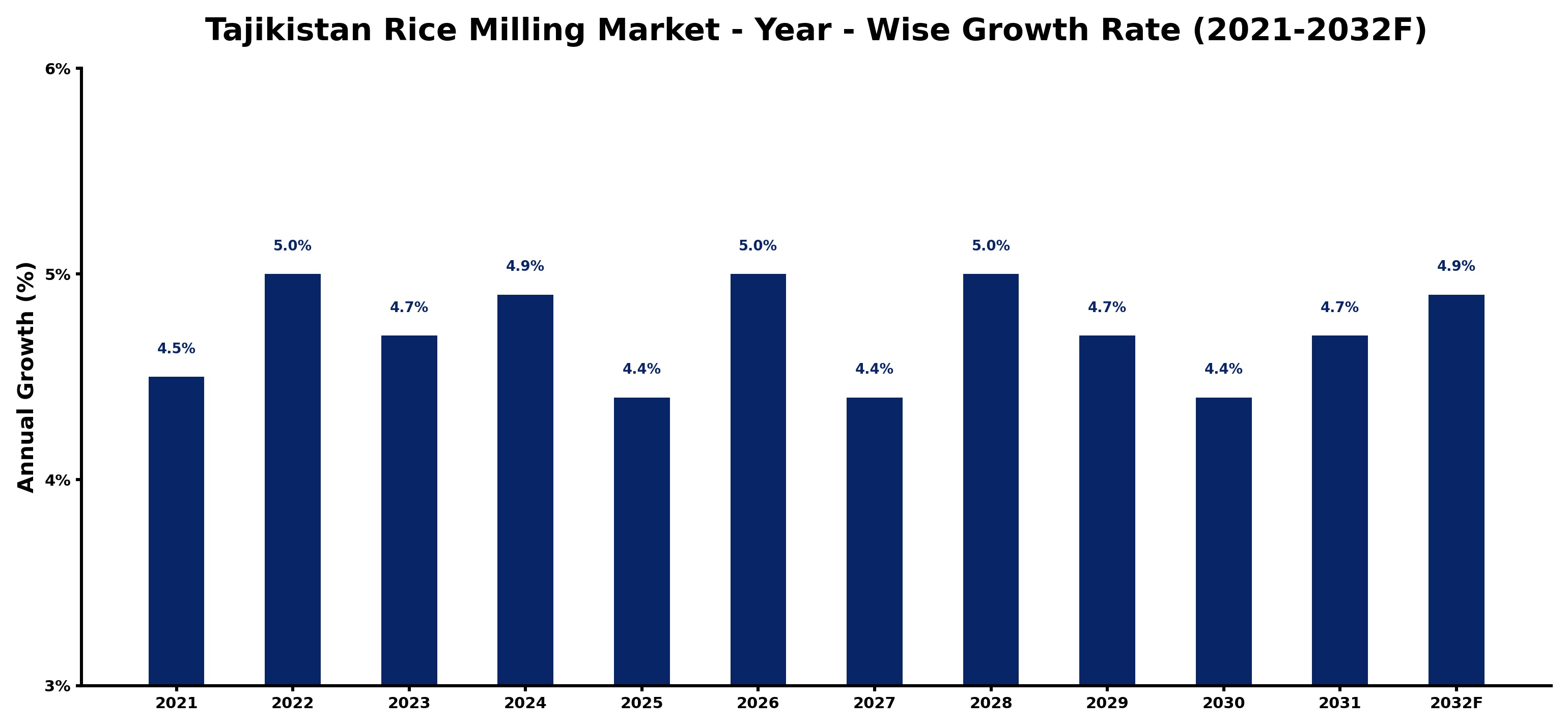 Tajikistan Rice Milling Market Year-wise Growth Rate and Key Drivers