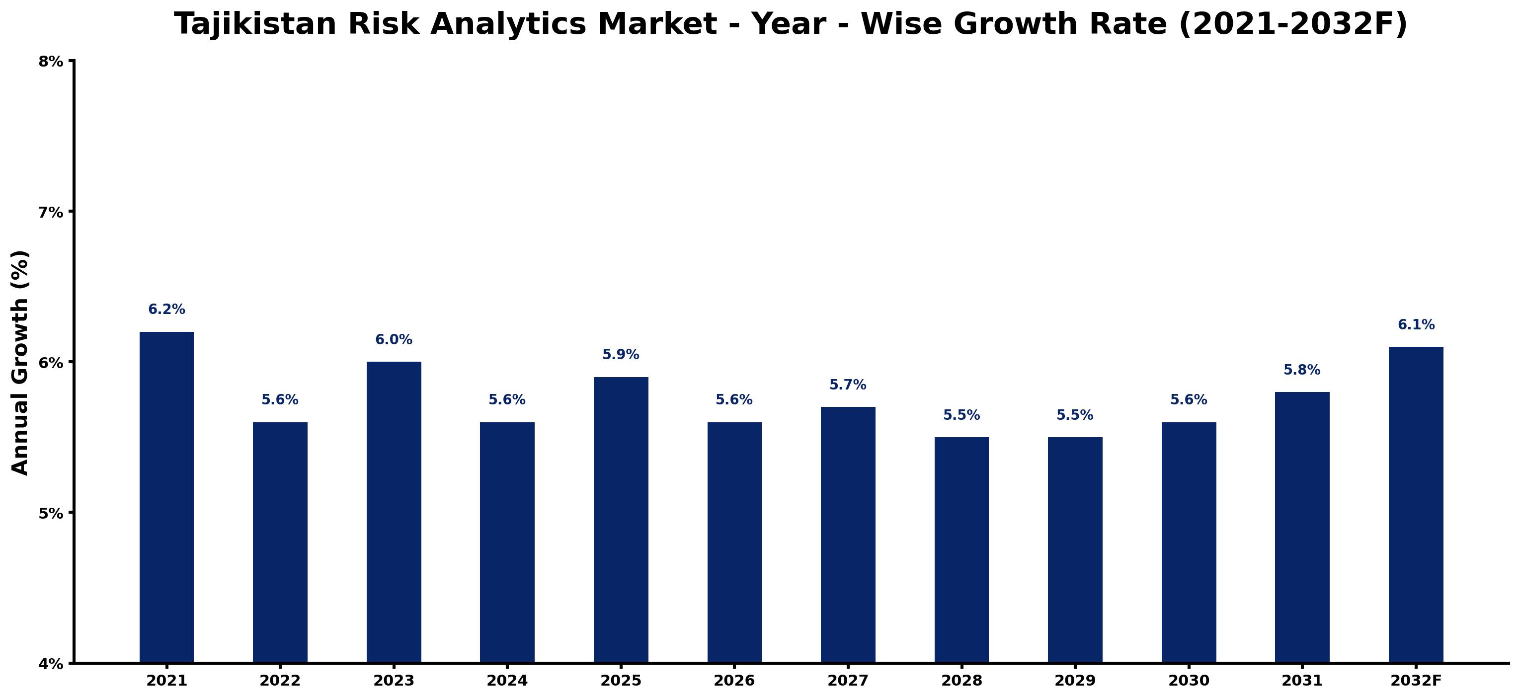 Tajikistan Risk Analytics Market Year-wise Growth Rate and Key Drivers