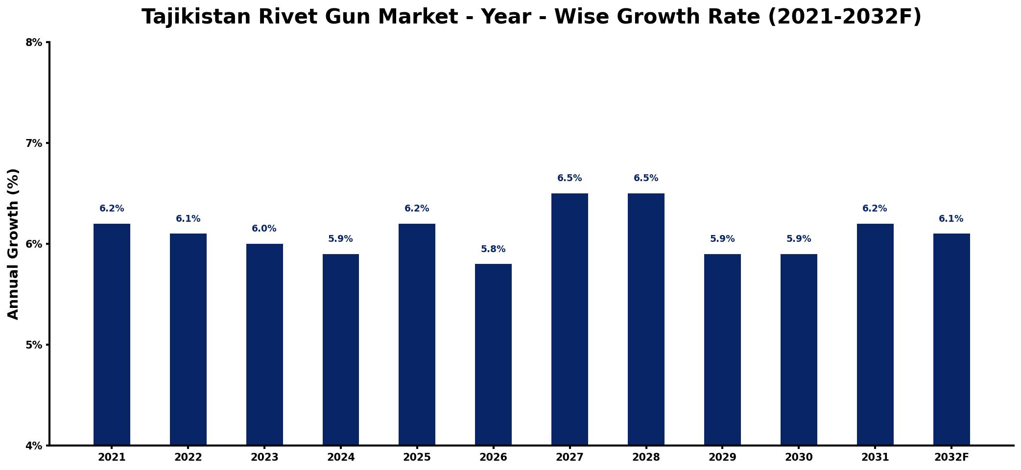 Tajikistan Rivet Gun Market Year-wise Growth Rate and Key Drivers
